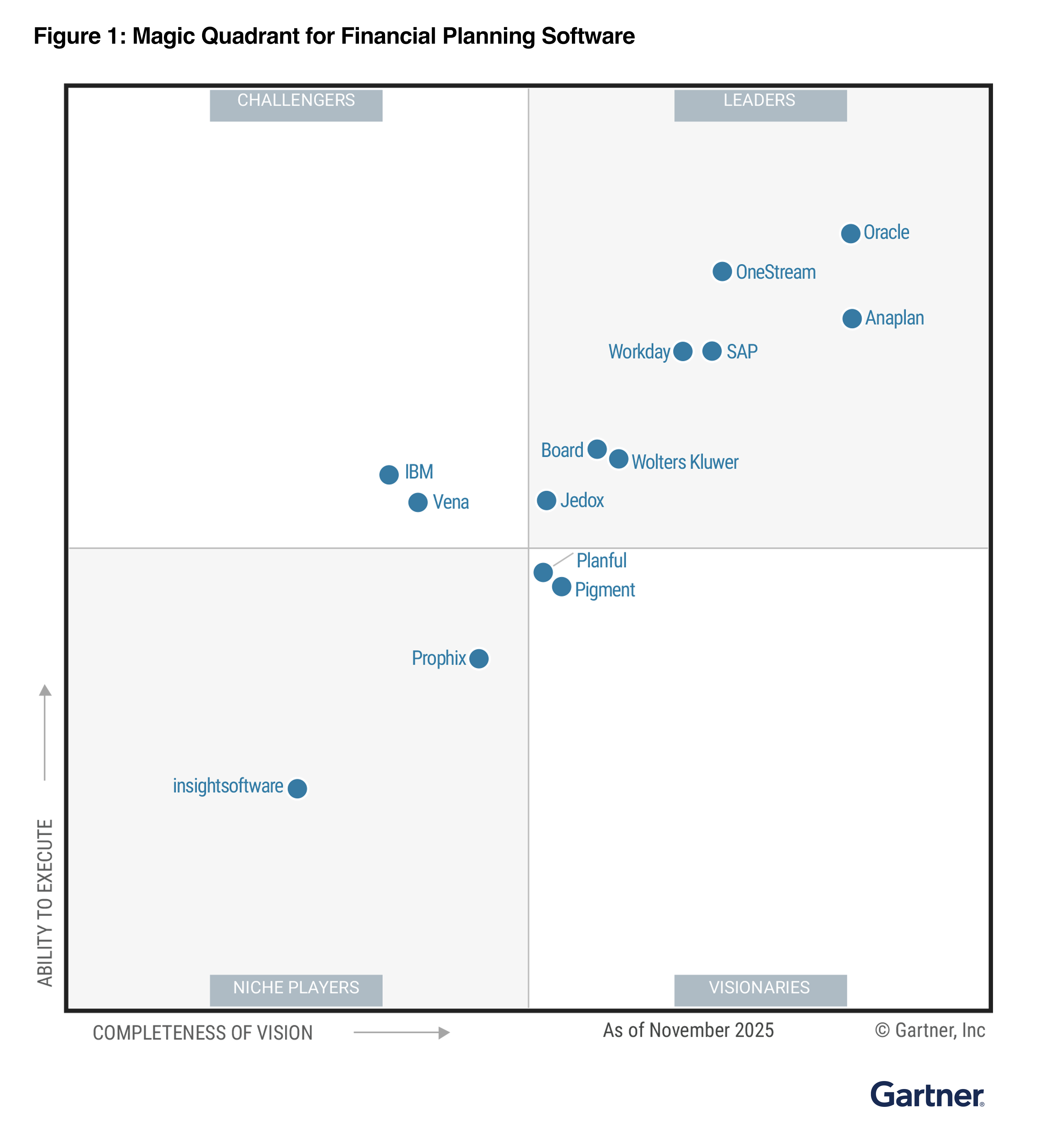 2025 Gartner MQ for Financial Planning Software