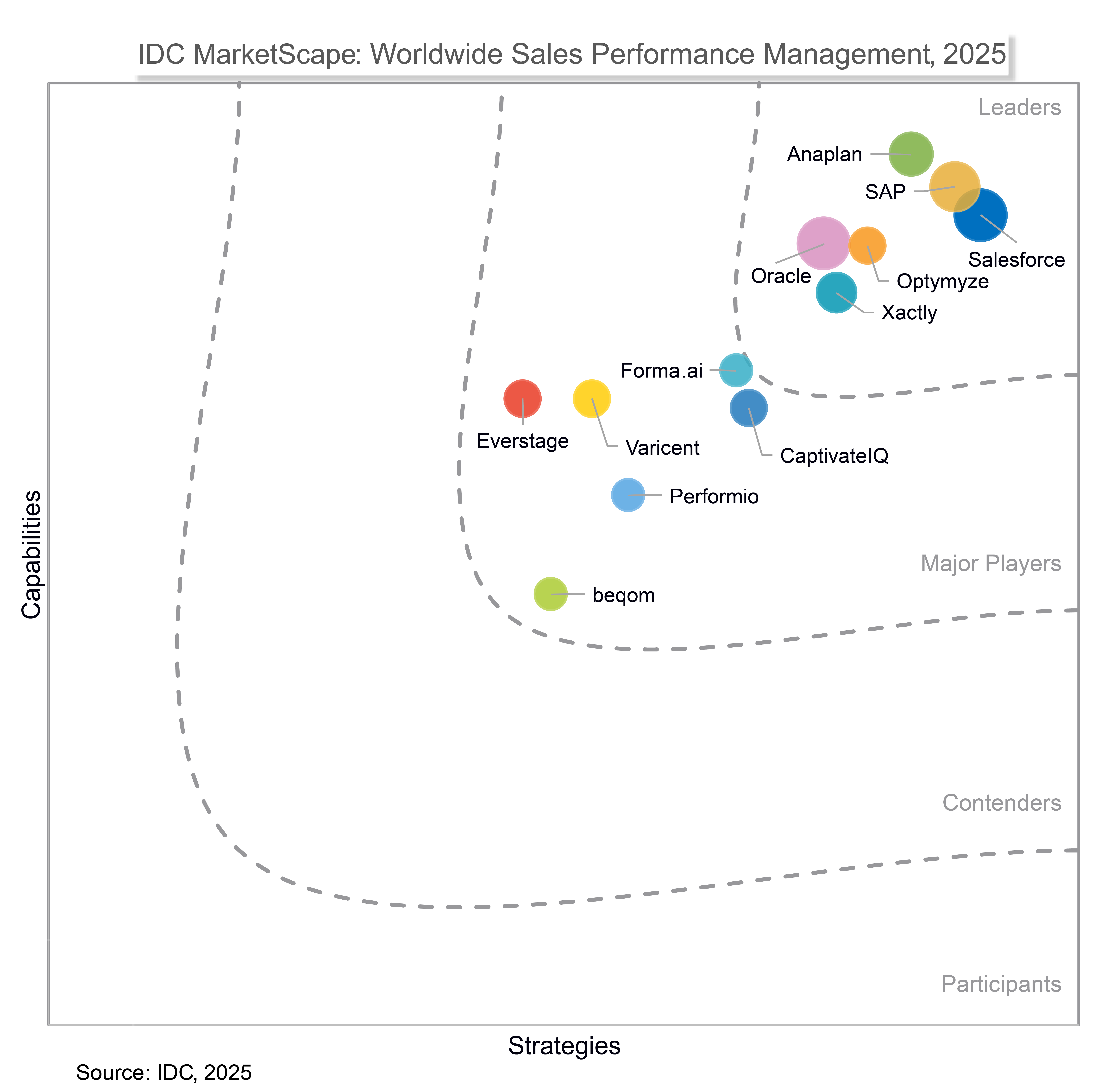 IDC MarketScape 2025 chart on Worldwide Sales Performance Management. Displays Anaplan in the "Leaders" quadrant alongside SAP, Salesforce, Xactly, Oracle, and Optymyze, based on axes for "Capabilities" and "Strategies".
