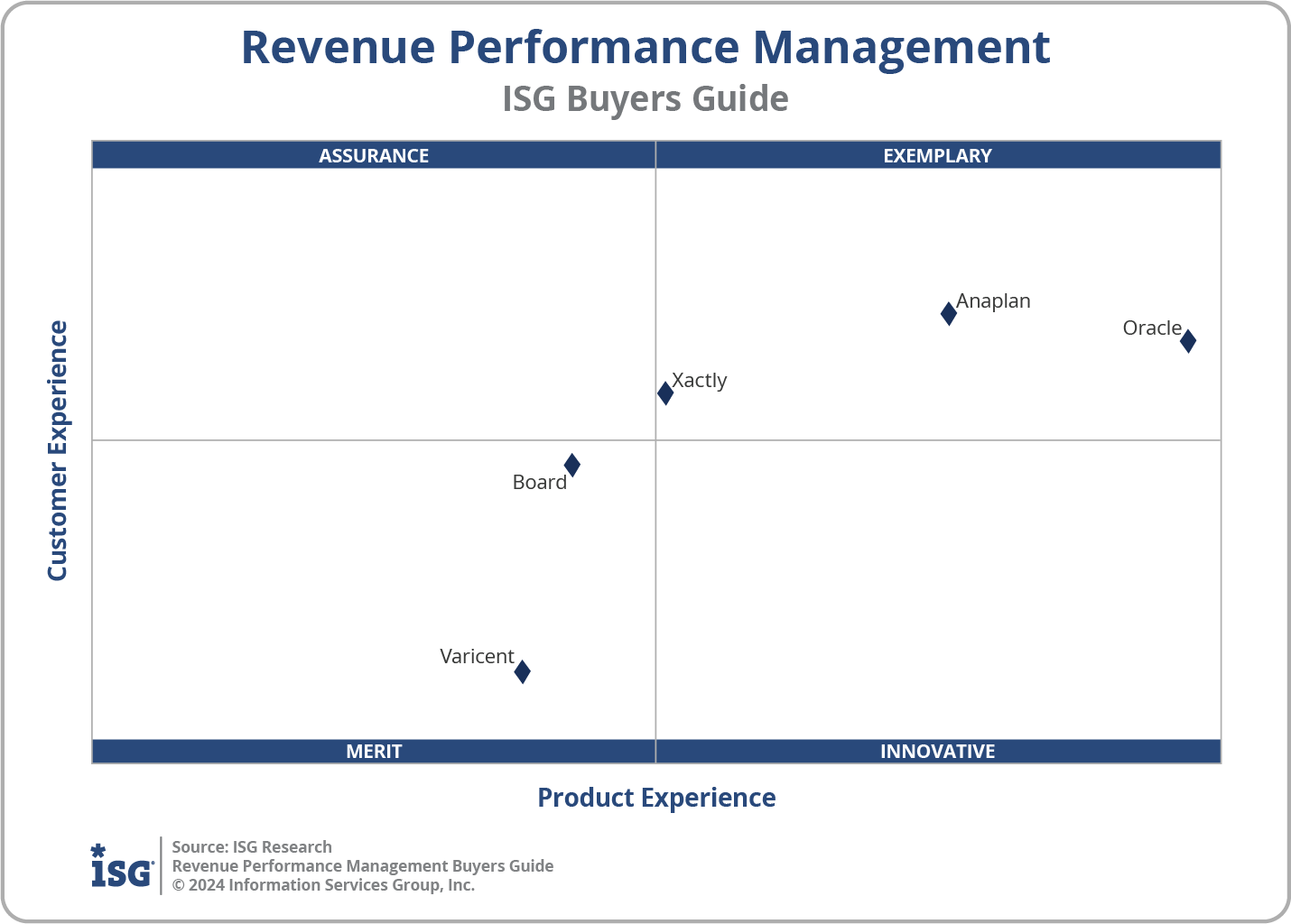 ISG Buyers Guide chart on Revenue Performance Management. Shows Anaplan in the "Exemplary" category with Oracle, based on axes for "Customer Experience" and "Product Experience".