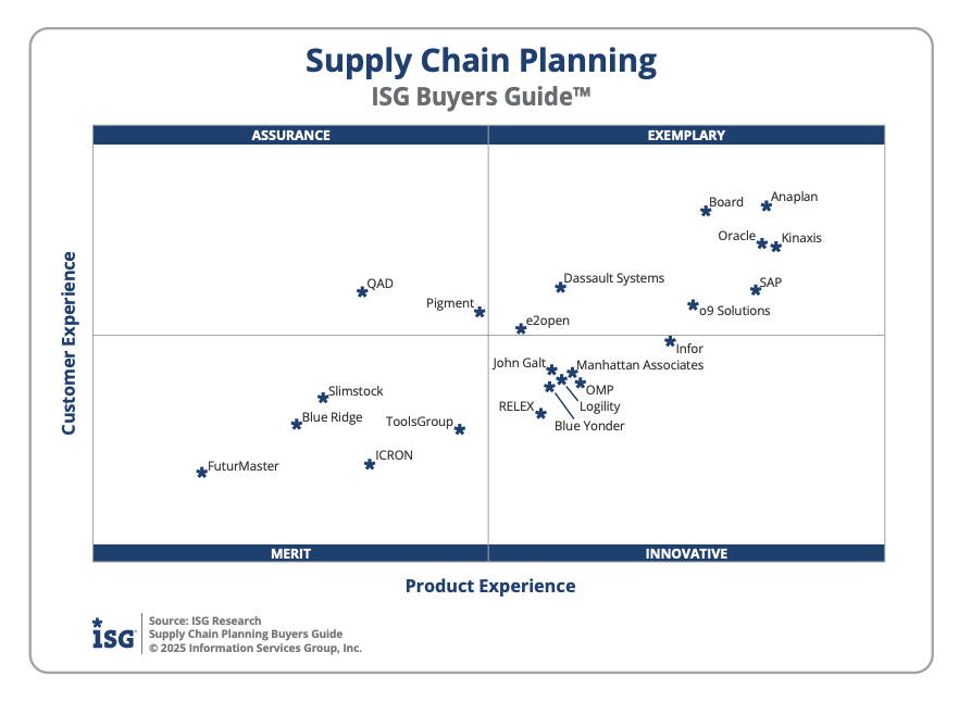 ISG Buyers Guide™ chart titled “Supply Chain Planning,” comparing vendors based on Customer Experience (vertical axis) and Product Experience (horizontal axis). The quadrant is divided into four sections: Assurance, Exemplary, Merit, and Innovative. In the Exemplary quadrant, Anaplan, Board, Oracle, Kinaxis, and SAP rank highest, followed by o9 Solutions and Dassault Systems. Infor, Blue Yonder, OMP, Logility, RELEX, Manhattan Associates, and John Galt appear in the Innovative quadrant. Pigment and QAD are positioned in the Assurance quadrant, while Slimstock, Blue Ridge, ToolsGroup, ICRON, and FuturMaster are in the Merit quadrant. The chart is sourced from ISG Research’s 2025 Supply Chain Planning Buyers Guide by Information Services Group, Inc.