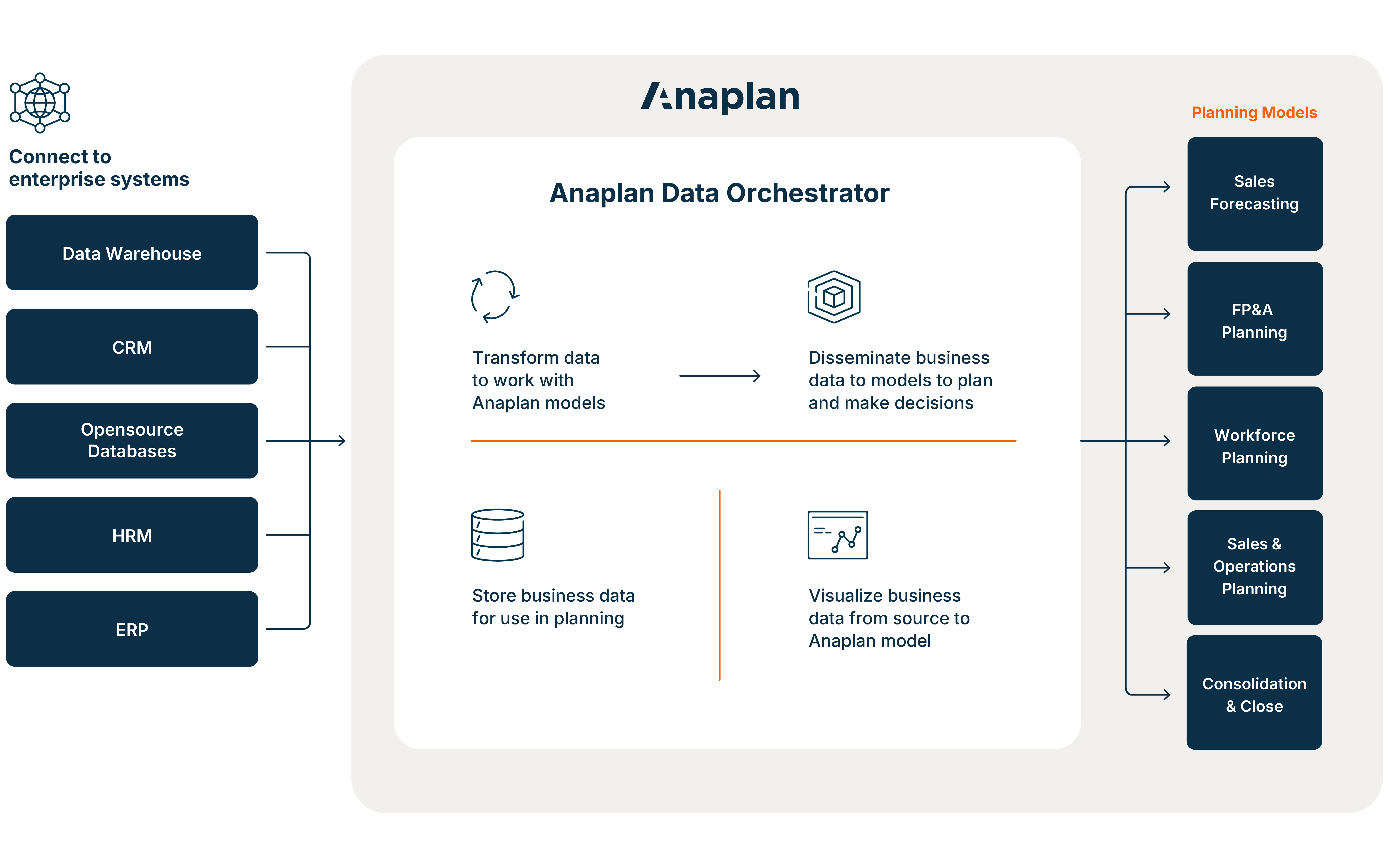 Diagram showing the Anaplan Data Orchestrator connecting enterprise systems—such as ERP, CRM, HRM, and data warehouses—to planning models including sales forecasting, FP&A, and workforce planning. Visual elements illustrate data transformation, storage, dissemination, and visualization within the Anaplan ecosystem.