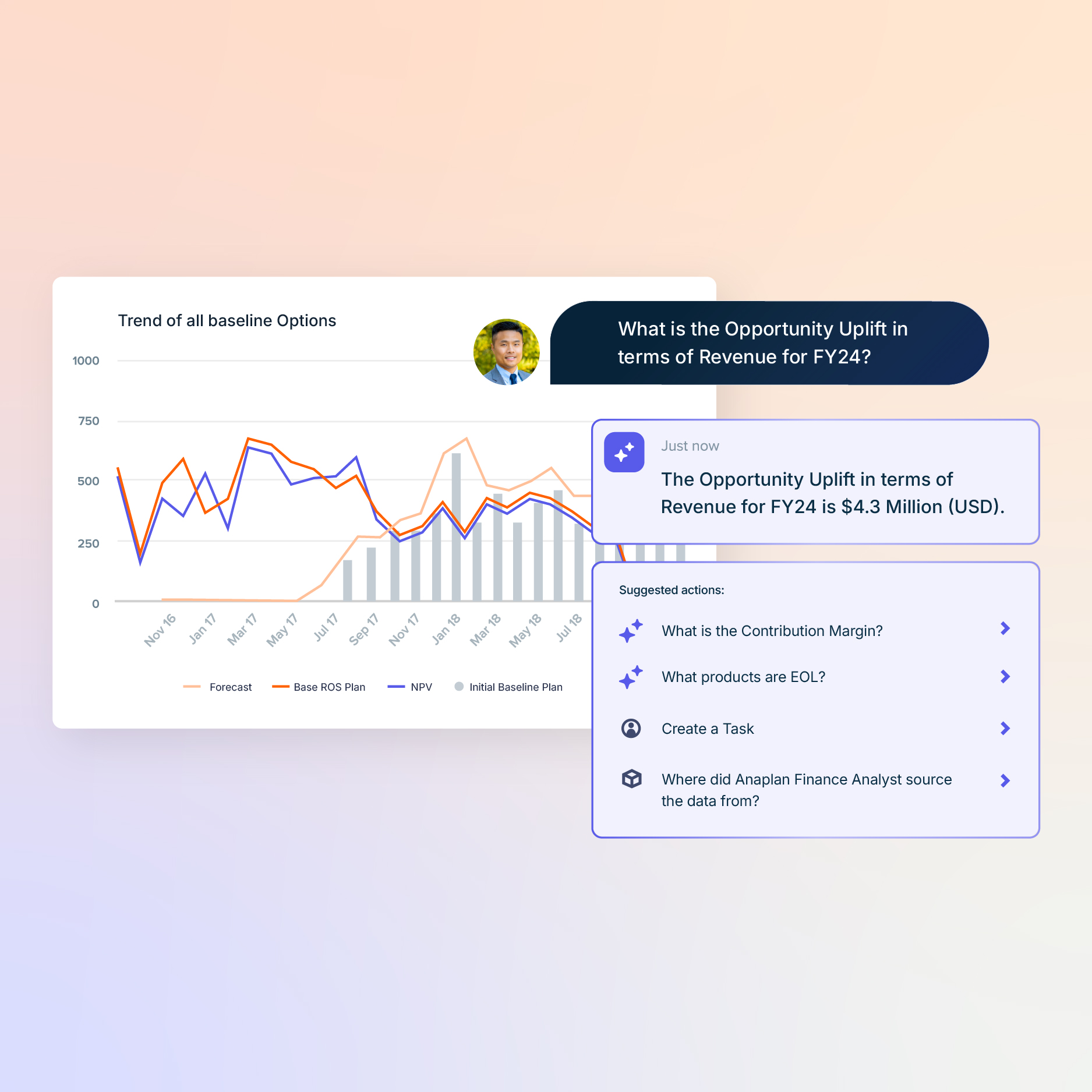 Dashboard view showing a trend chart labeled "Trend of all baseline Options" with forecast, base ROS plan, NPV, and initial baseline plan lines. A chat bubble asks, “What is the Opportunity Uplift in terms of Revenue for FY24?” with an AI response stating, “The Opportunity Uplift in terms of Revenue for FY24 is $4.3 Million (USD).” A suggestions panel lists follow-up actions such as contribution margin, EOL products, task creation, and data source inquiry.