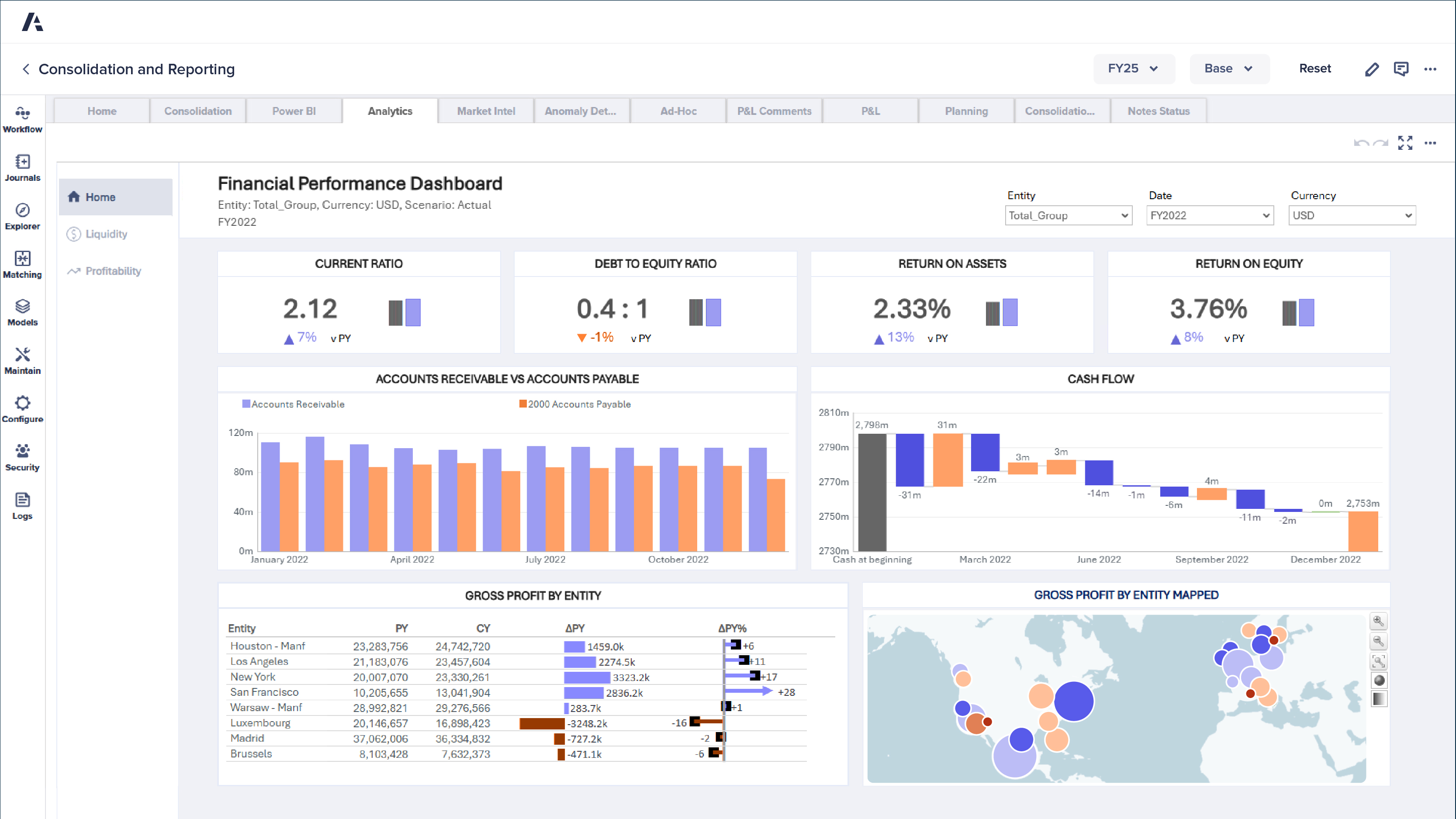 Anaplan platform interface displaying the Financial Performance Dashboard. Includes key financial metrics such as current ratio, debt-to-equity ratio, return on assets, and return on equity, with visualizations of accounts receivable vs. accounts payable, cash flow, gross profit by entity, and a global profit distribution map.