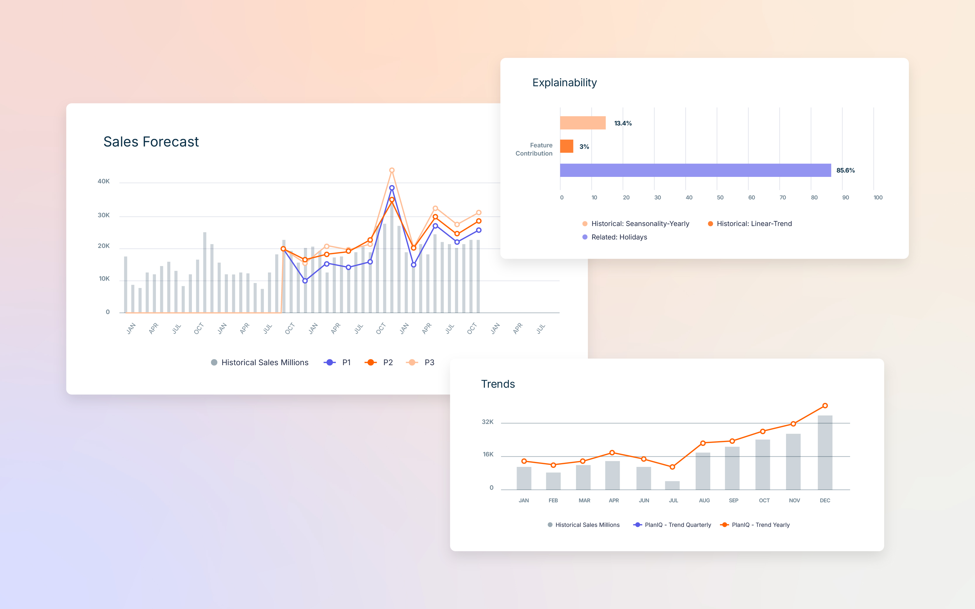 Dashboard with sales forecast graphs, explainability analysis, and trends. Charts show historical sales volume, feature contributions such as holidays and seasonality, and predictive upward trends across months.
