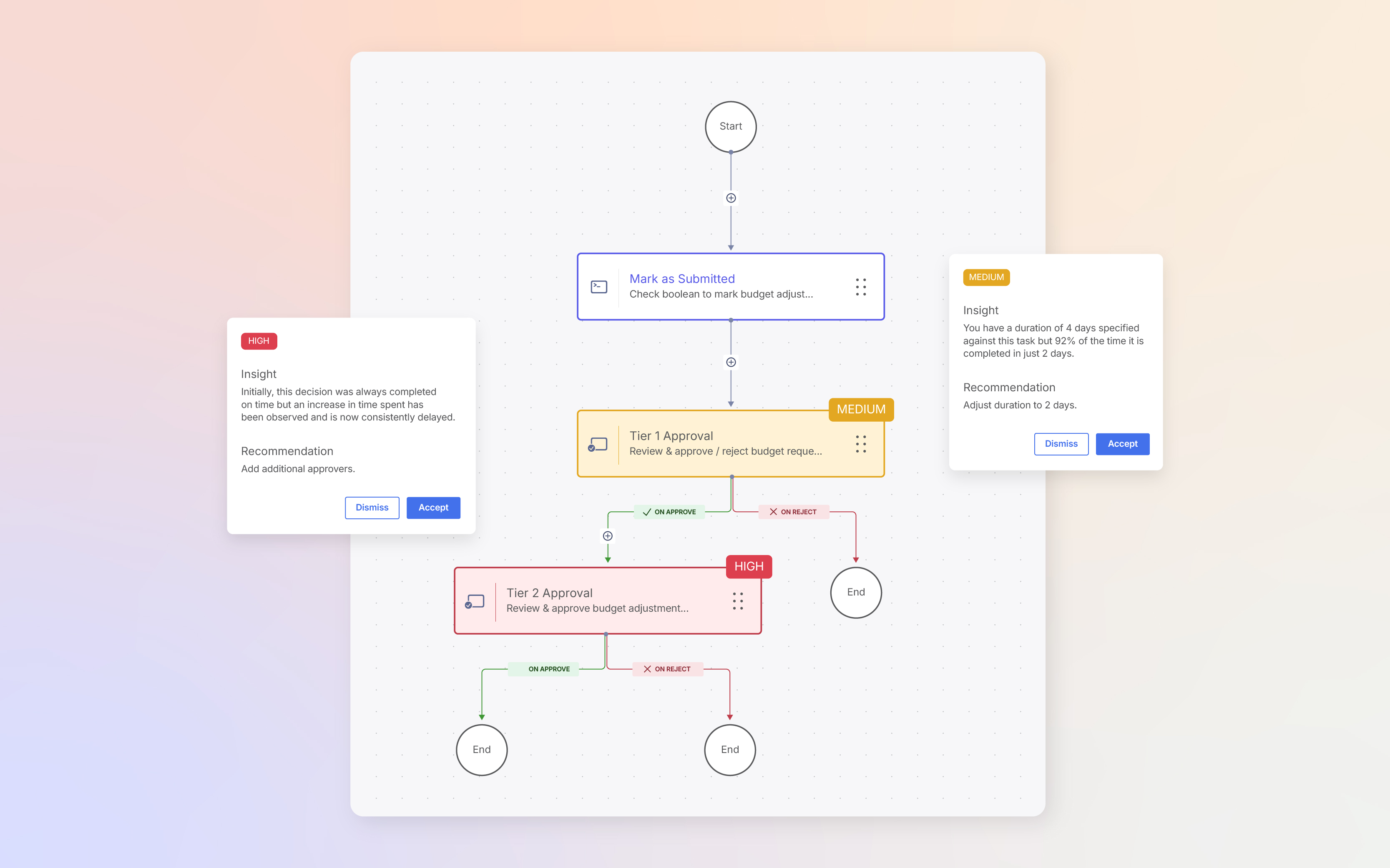 Workflow approval diagram with steps for submitting and reviewing budget adjustments. AI insights highlight task duration patterns and provide recommendations such as adding approvers or adjusting task timelines.