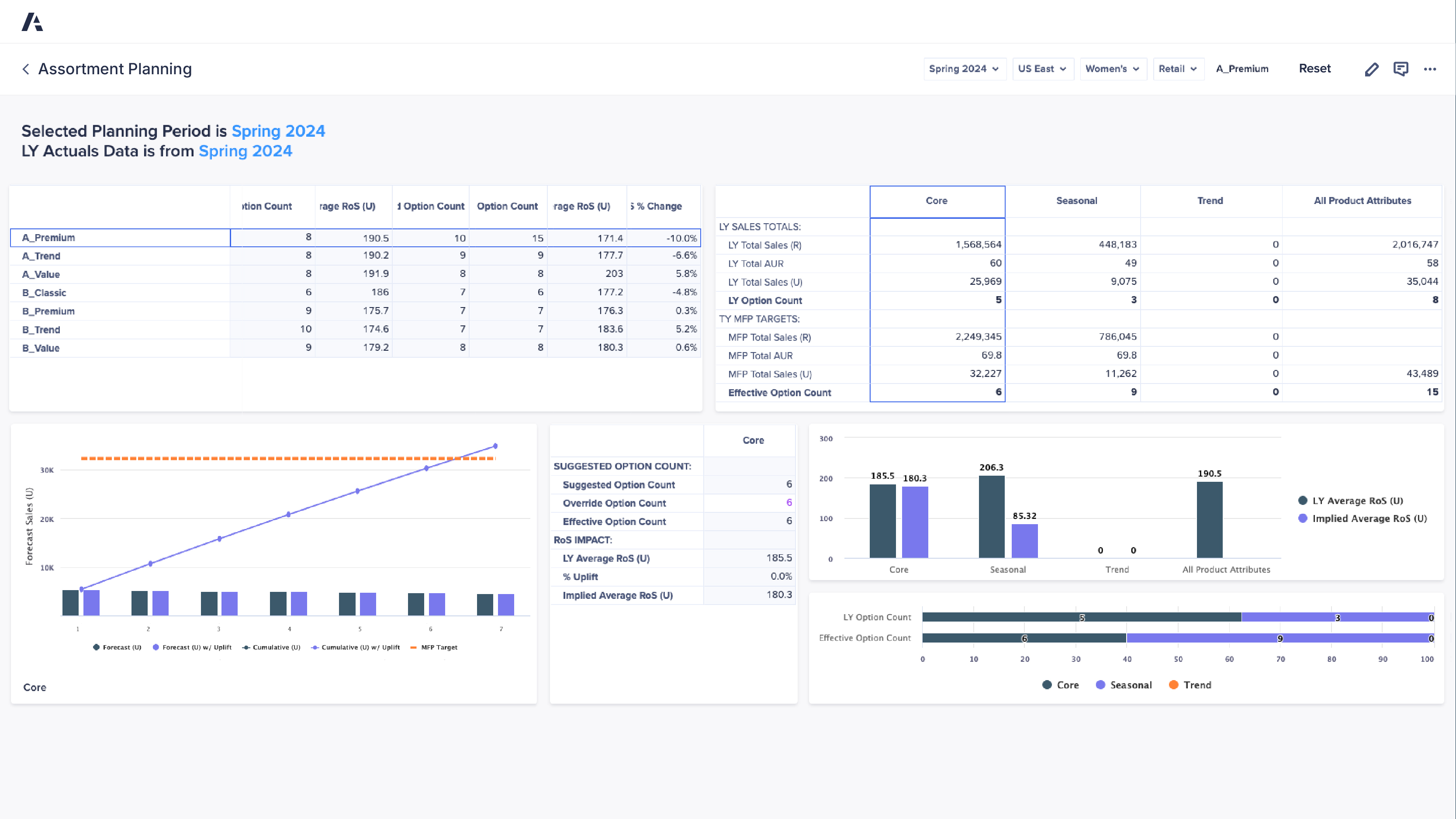 Assortment Planning dashboard showing Spring 2024 planning period and Spring 2024 LY actuals, with tables and charts for option counts, average RoS, LY sales totals, and MFP targets across Core, Seasonal, and Trend.
