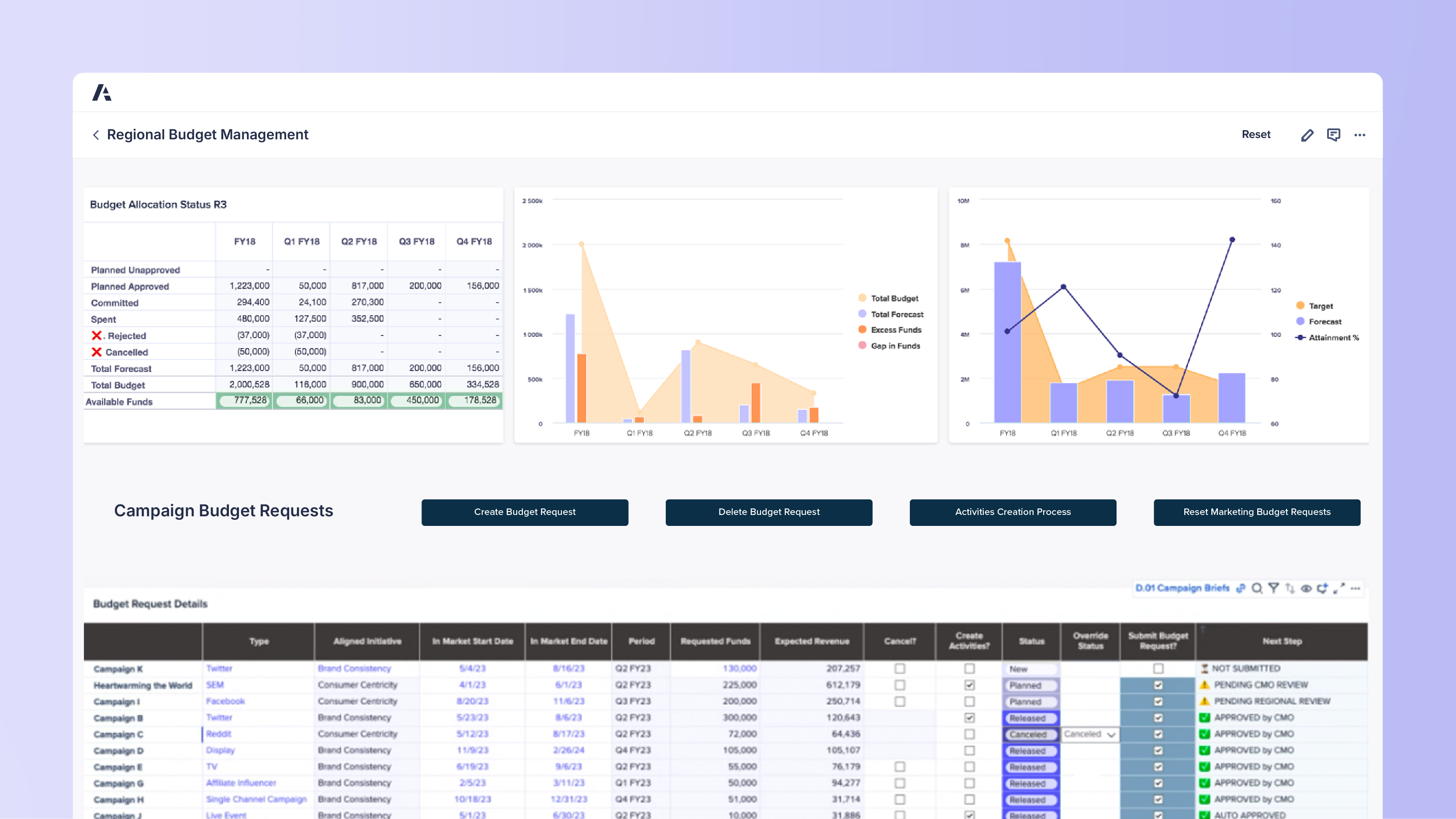 Dashboard titled Regional Budget Management. Budget Allocation Status table shows planned, committed, spent, rejected, and available funds by fiscal year. Charts display total budget, forecast, excess funds, gaps, and attainment percentages. Section Campaign Budget Requests includes controls for creating, deleting, and resetting requests. Budget Request Details table lists campaign names, aligned initiatives, market dates, requested funds, expected revenue, status, override status, submission status, and next step approvals.