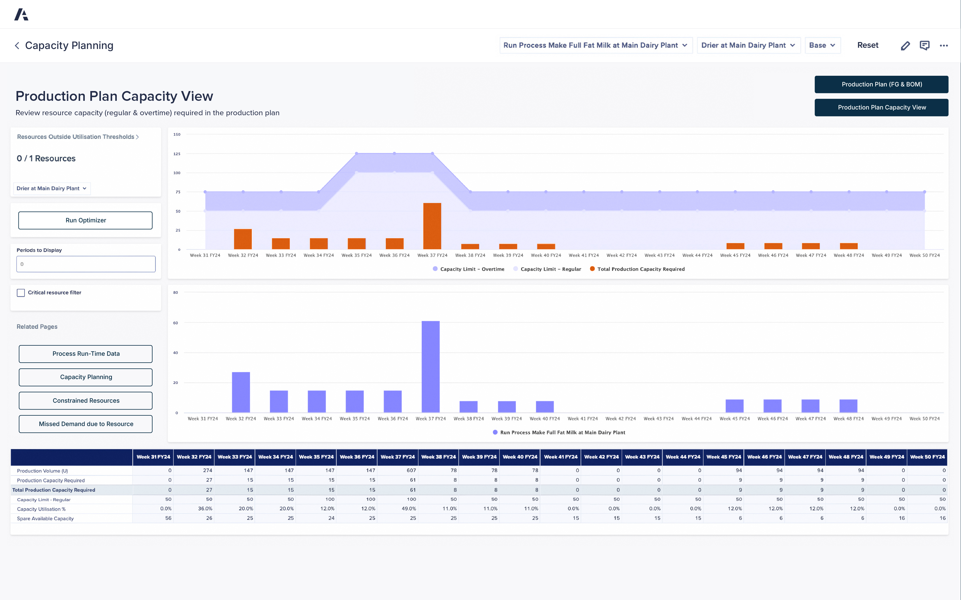 An Anaplan dashboard titled “Production Plan Capacity View” under the Capacity Planning module, displaying resource utilization and production capacity across fiscal weeks FY24. The top chart visualizes “Capacity Limit – Regular” in light blue, “Capacity Limit – Overtime” in purple, and “Total Production Capacity Required” in orange bars for the process “Make Full Fat Milk at Main Dairy Plant.” The bottom bar chart further breaks down weekly production volume and utilization. A table below lists data points such as production volume, production capacity required, capacity utilization percentage, and spare available capacity for each week, showing utilization peaking at 49% in Week 37 FY24. Sidebar controls on the left include filters for time periods, critical resources, and buttons labeled “Run Optimizer,” “Process Run-Time Data,” “Capacity Planning,” “Constrained Resources,” and “Missed Demand due to Resource.”