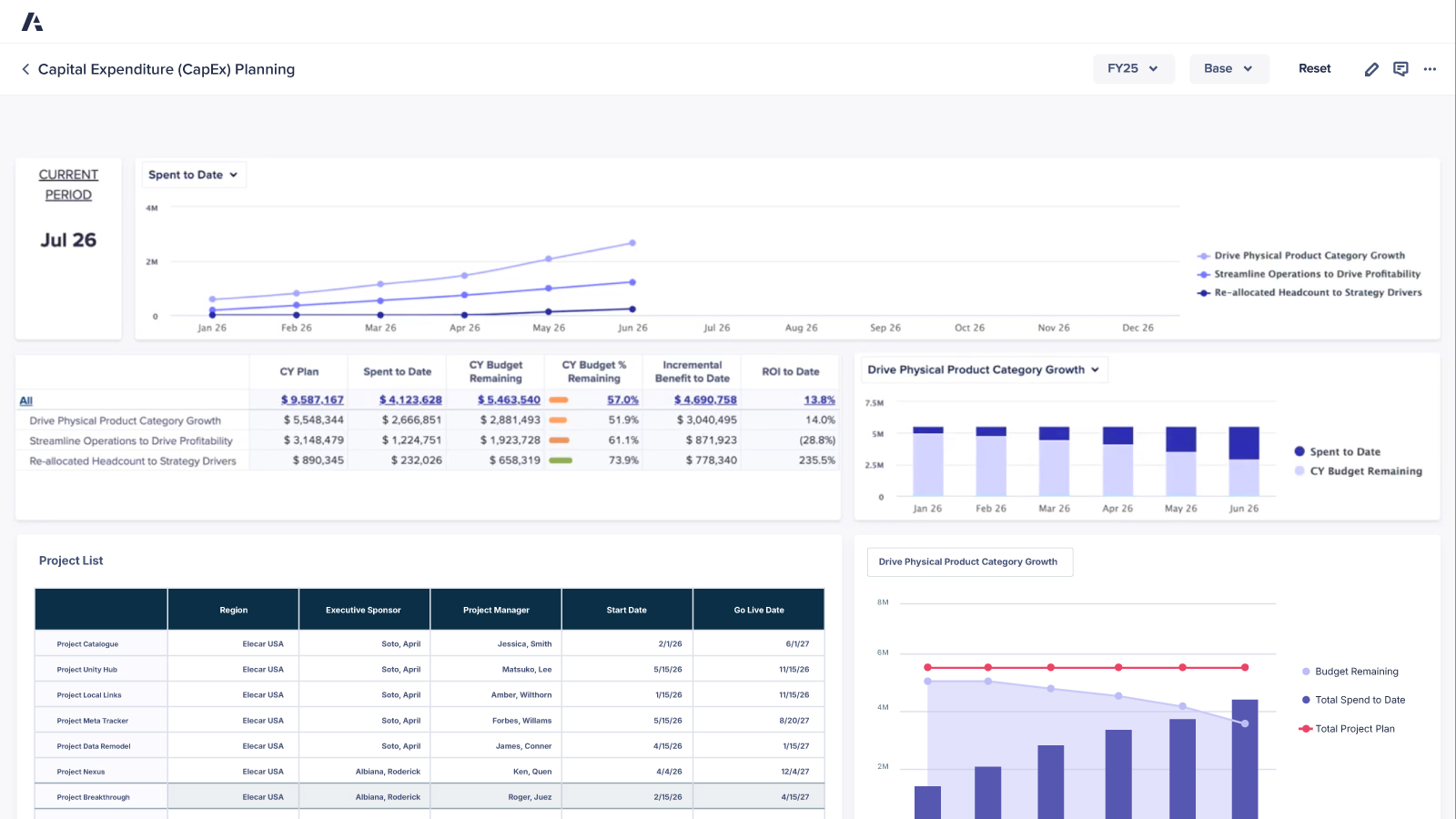 Capital expenditure planning dashboard showing budget allocation and ROI across multiple projects. Includes line graphs, bar charts, and a project list segmented by region, sponsor, and timelines.