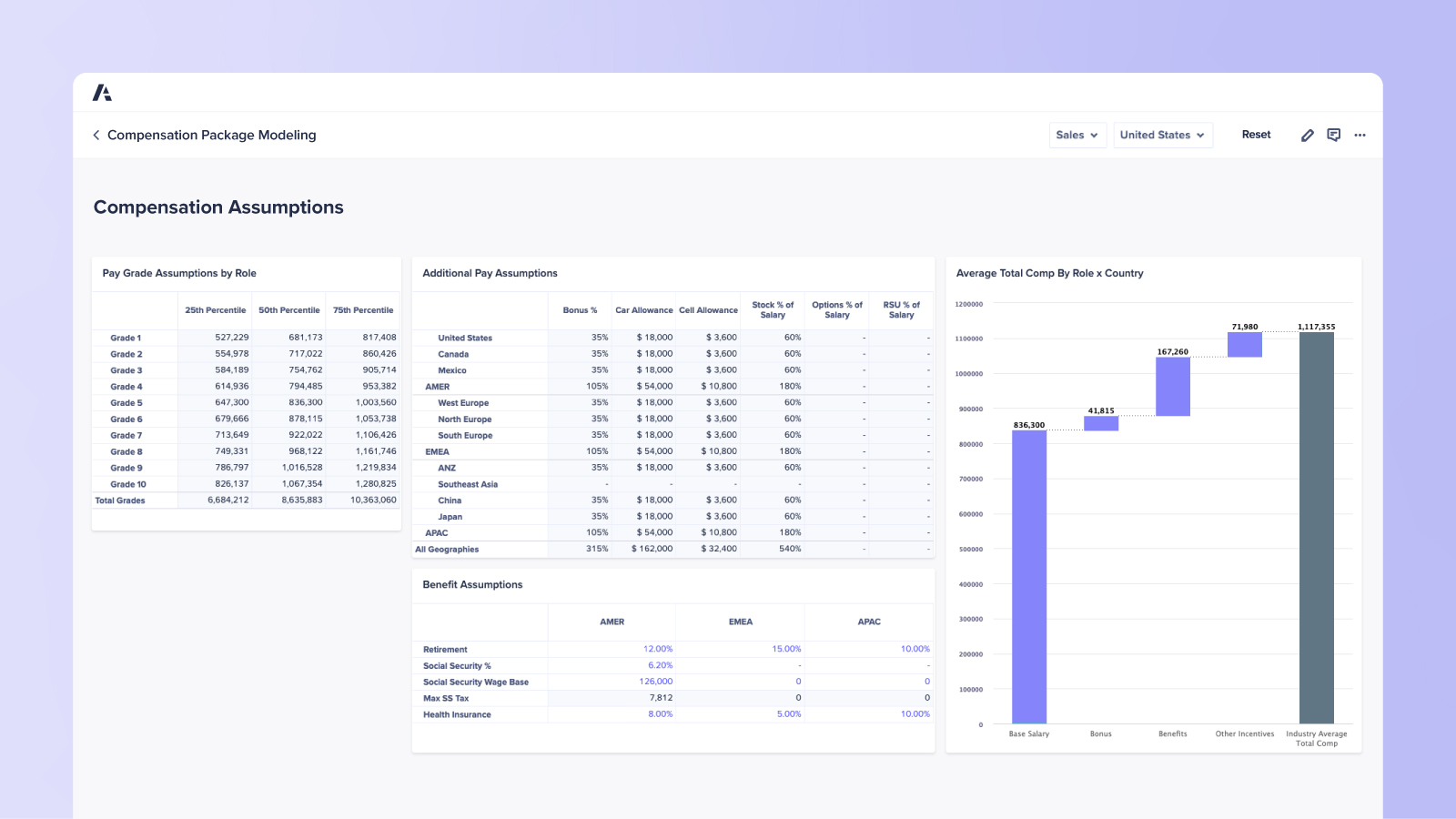 Dashboard showing compensation assumptions by role, country, and benefit category. Includes percentile salary breakdowns, pay assumptions by region, and a bar chart of average total compensation by role and country.