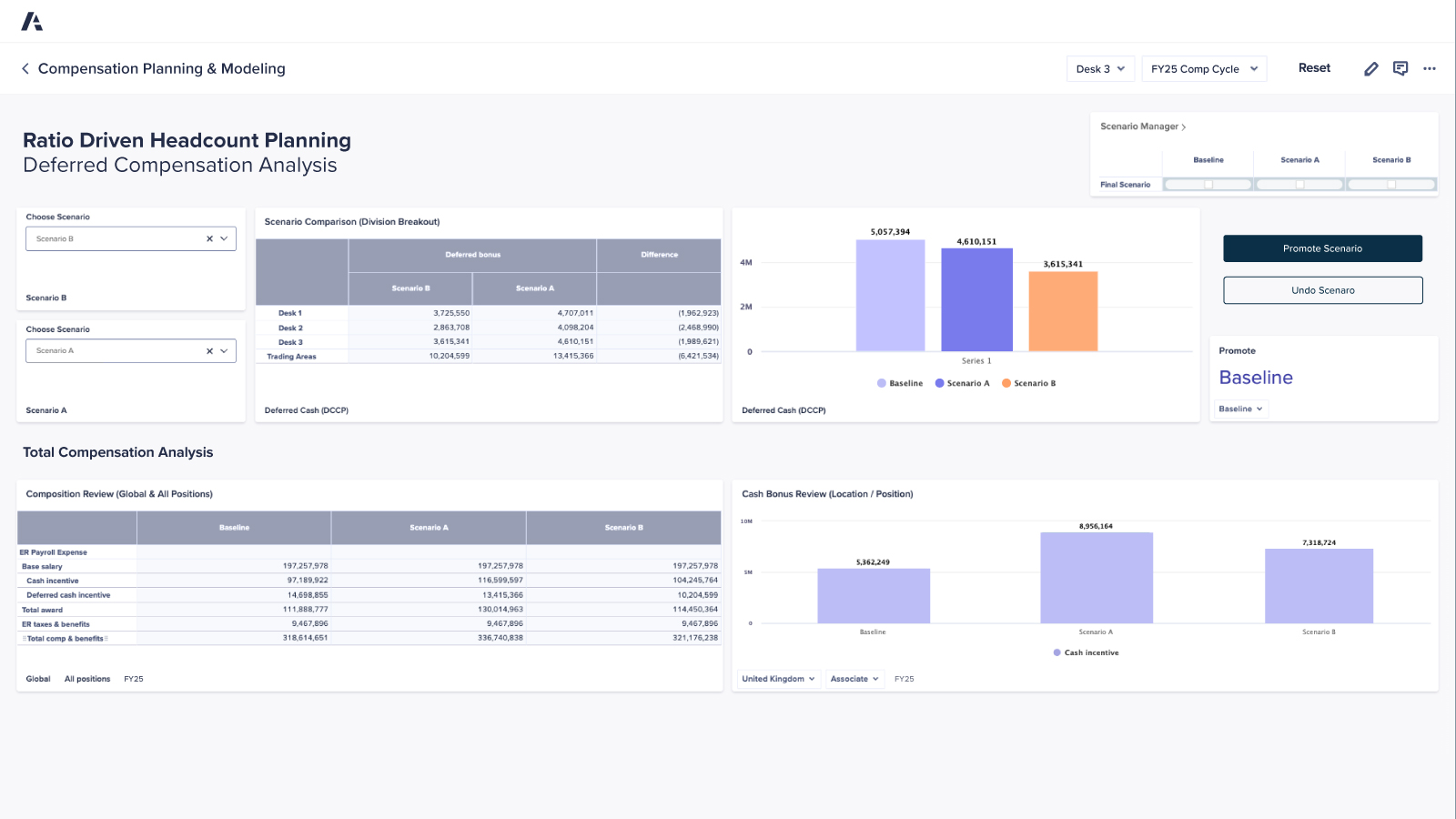 Compensation Planning & Modeling dashboard showing ratio-driven headcount and deferred compensation analysis. Compares scenarios A and B across payroll expenses, cash incentives, and deferred bonuses. Includes charts and tables for total compensation and cash bonus reviews by location and position.