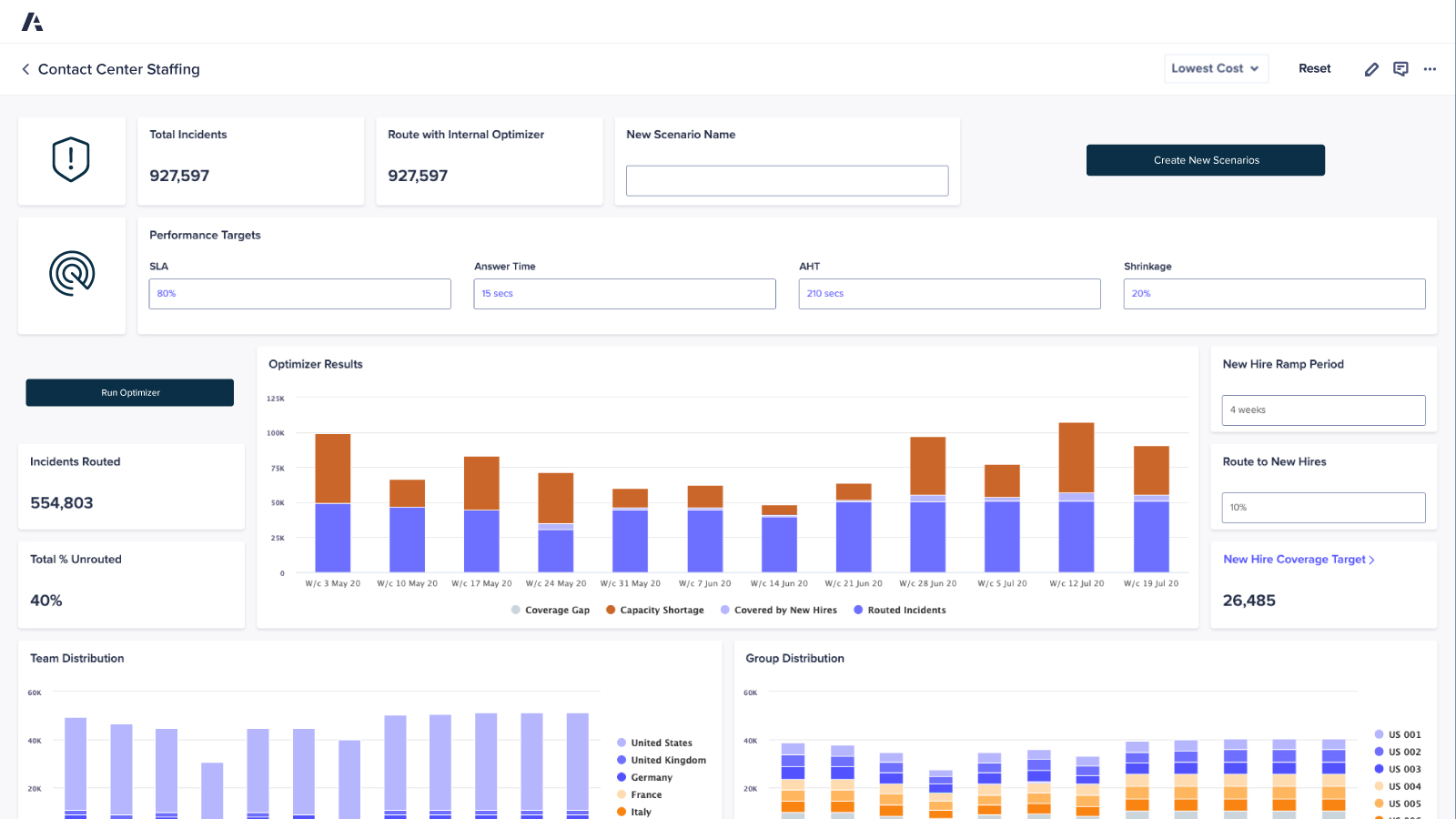 Anaplan contact center staffing dashboard. Displays metrics for total incidents, performance targets, optimizer results, and new hire planning. Includes bar charts showing coverage gaps, capacity shortages, and team distribution across regions such as the United States, United Kingdom, Germany, France, and Italy. AHT, SLA, and shrinkage metrics are also shown, with scenario planning and optimizer controls.