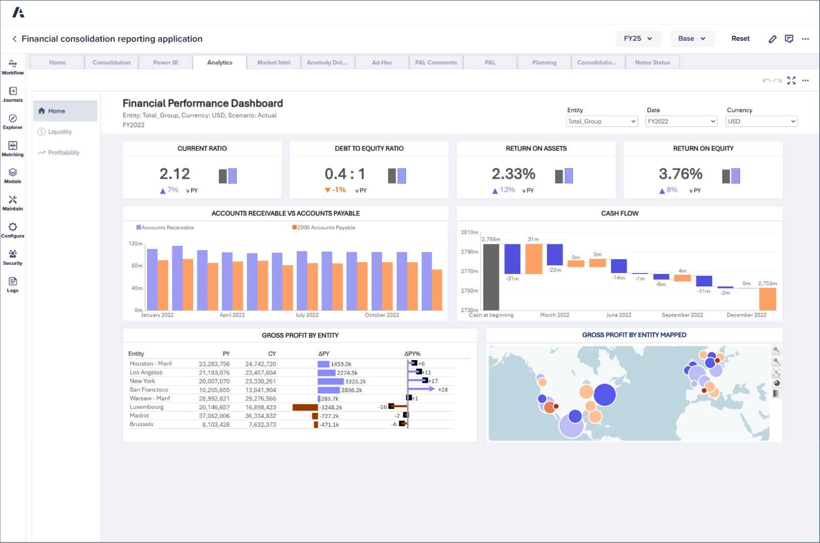 Financial performance dashboard displaying KPIs and charts for current ratio, debt to equity, ROA, ROE, cash flow, and gross profit by entity.