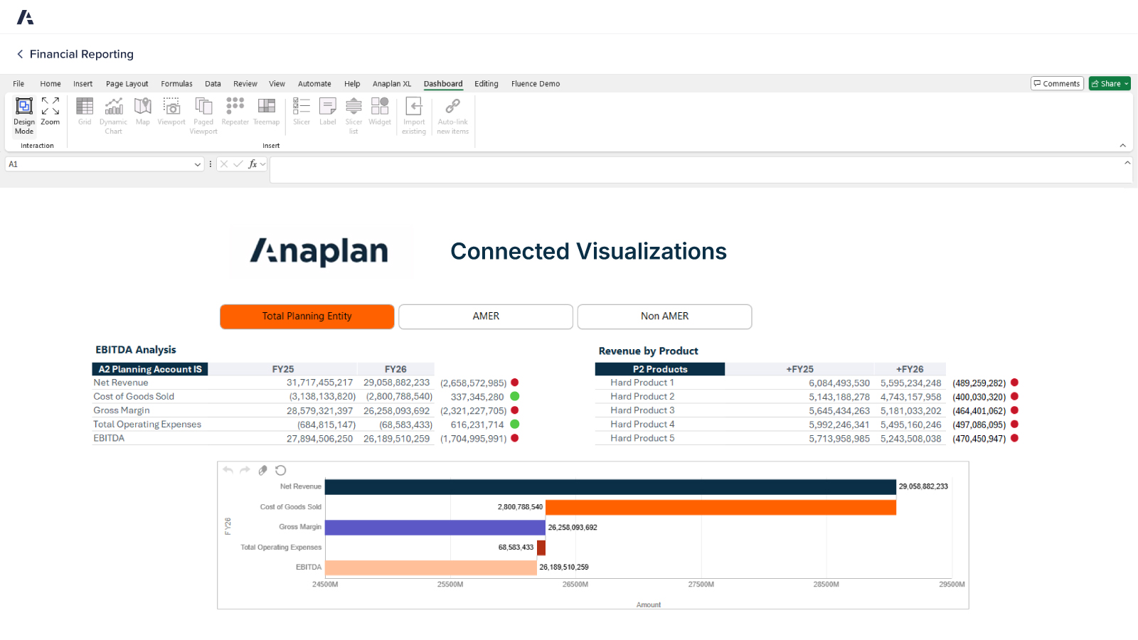 Anaplan Financial Reporting dashboard with connected visualizations. Displays EBITDA analysis, planning accounts, product-level revenue breakdowns, and a horizontal bar chart comparing FY25 and FY26 financial metrics.