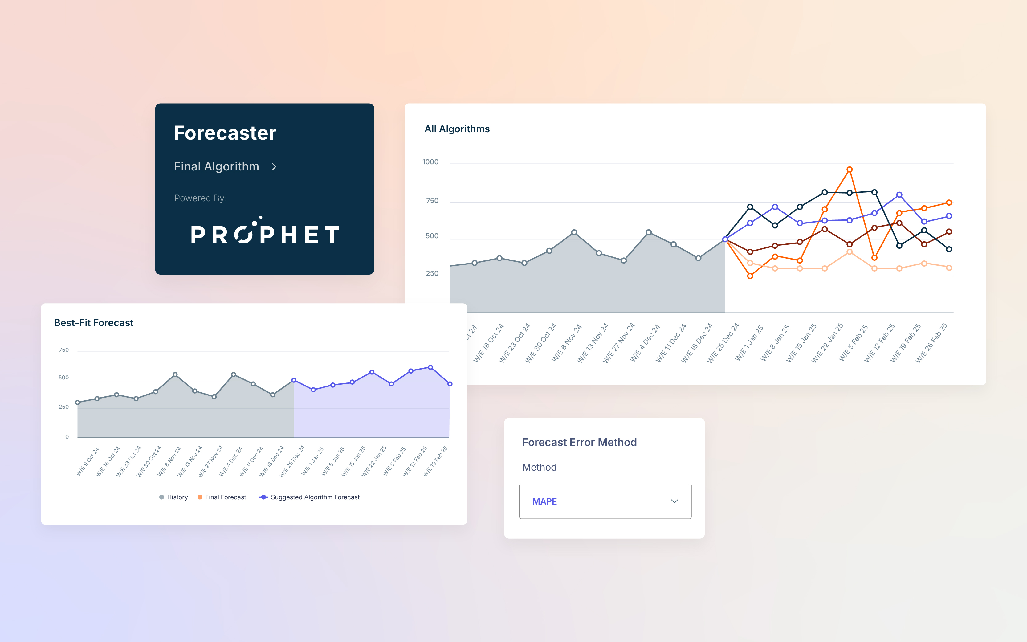 Forecasting dashboard powered by Prophet. Left section labeled “Forecaster, Final Algorithm, Powered by Prophet.” Bottom-left chart “Best-Fit Forecast” shows history, final forecast, and suggested algorithm forecast. Right chart “All Algorithms” compares multiple forecast lines against history. Bottom-right panel “Forecast Error Method” shows dropdown selection MAPE.