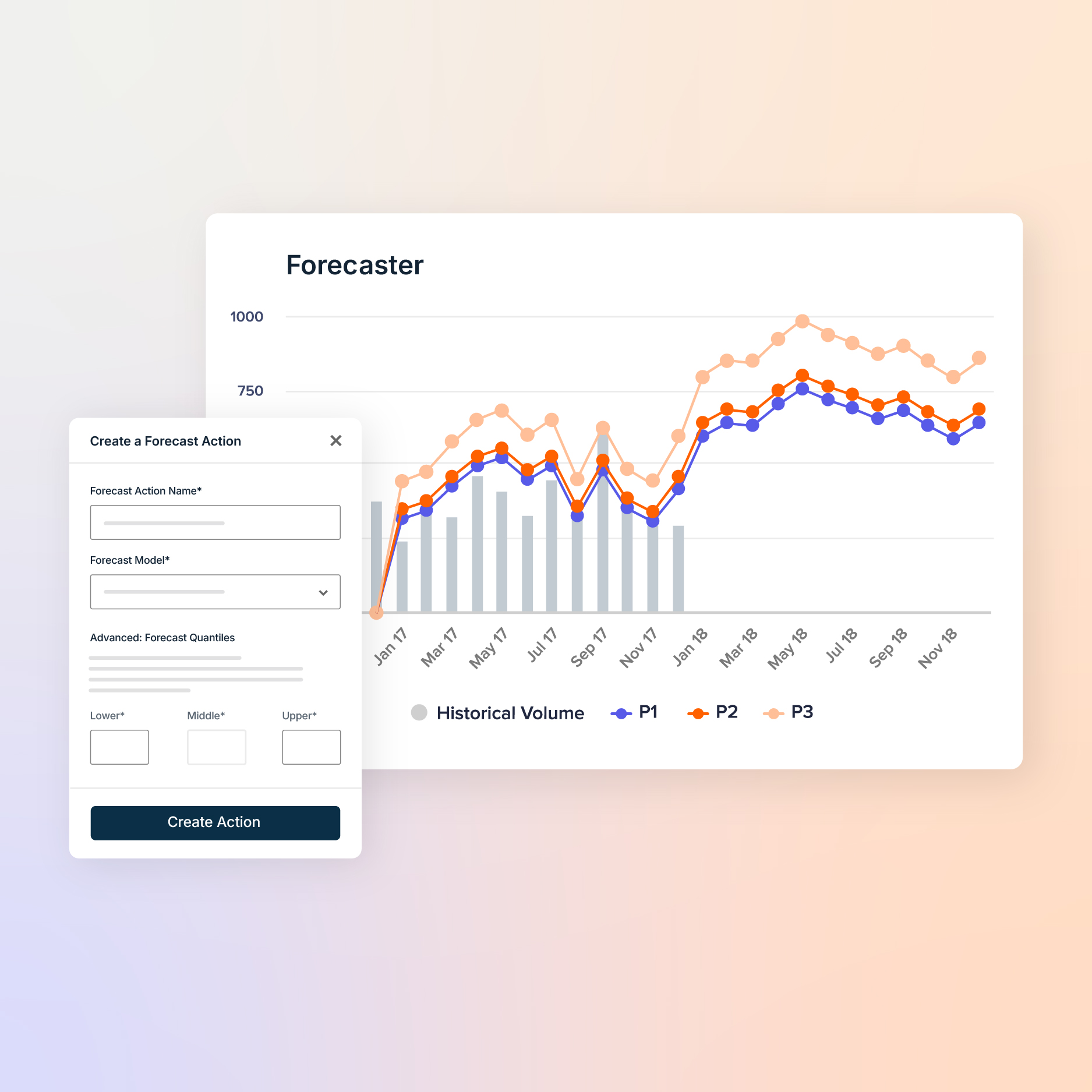 Forecasting interface with large chart titled “Forecaster” showing historical volume in bars and three forecast lines (P1, P2, P3). On the left, a pop-up titled “Create a Forecast Action” includes fields for Forecast Action Name, Forecast Model, and Advanced Forecast Quantiles (Lower, Middle, Upper), with a button labeled “Create Action.”