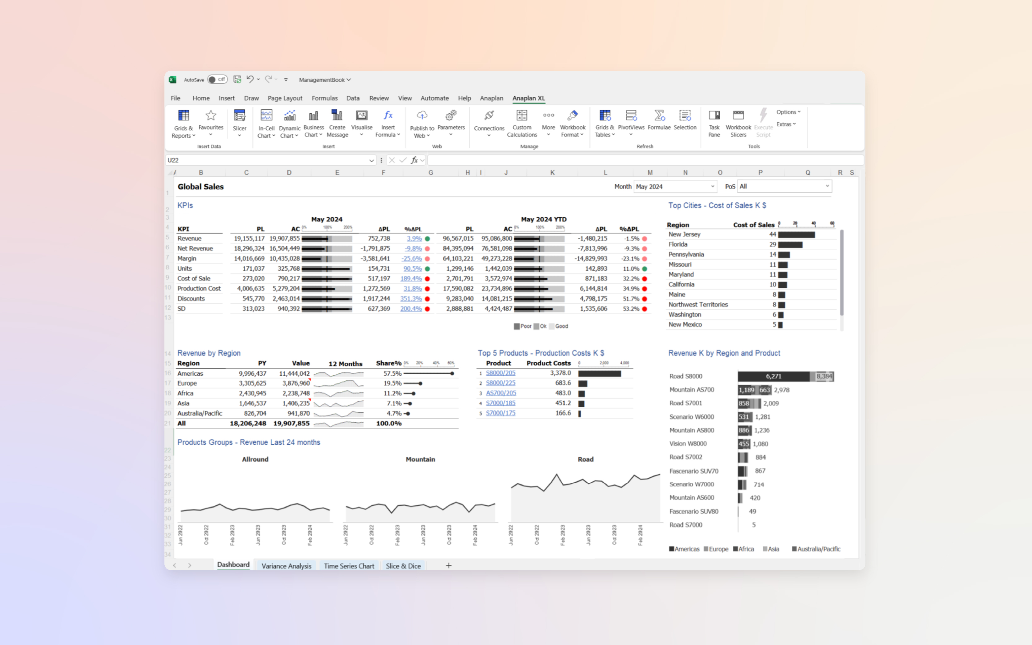 Global Sales dashboard displaying KPIs for Revenue, Net Revenue, Margin, Units, Cost of Sales, Production Cost, Discounts, and SG&A for May 2024 and YTD. Includes sparkline trend charts, %APL variances, and black, blue, and red variance indicators. Additional charts show Revenue by Region, Top 5 Products by Production Costs, and Revenue by Region and Product over multiple time periods.