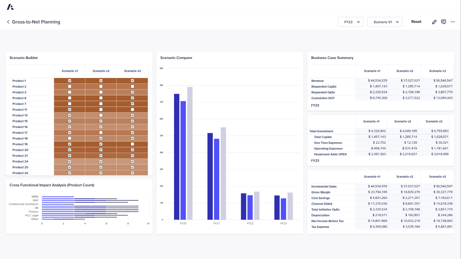 Anaplan gross-to-net planning dashboard. Features a scenario builder comparing multiple product selections across three scenarios, a bar chart for scenario comparison over fiscal years, and a business case summary showing financial metrics such as revenue, OpEx, CapEx, and DCF. Additional visualizations include cross-functional impact analysis by department and fiscal year investment details.
