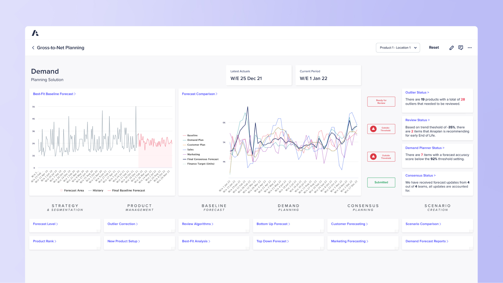 Anaplan planning solution on Gross-to-Net Planning. Highlights 28 outliers across 19 products needing review, with 2 items flagged for early end-of-life and 7 items below a 92 % accuracy threshold, with an image of historical and comparative forecast charts alongside status summary cards.