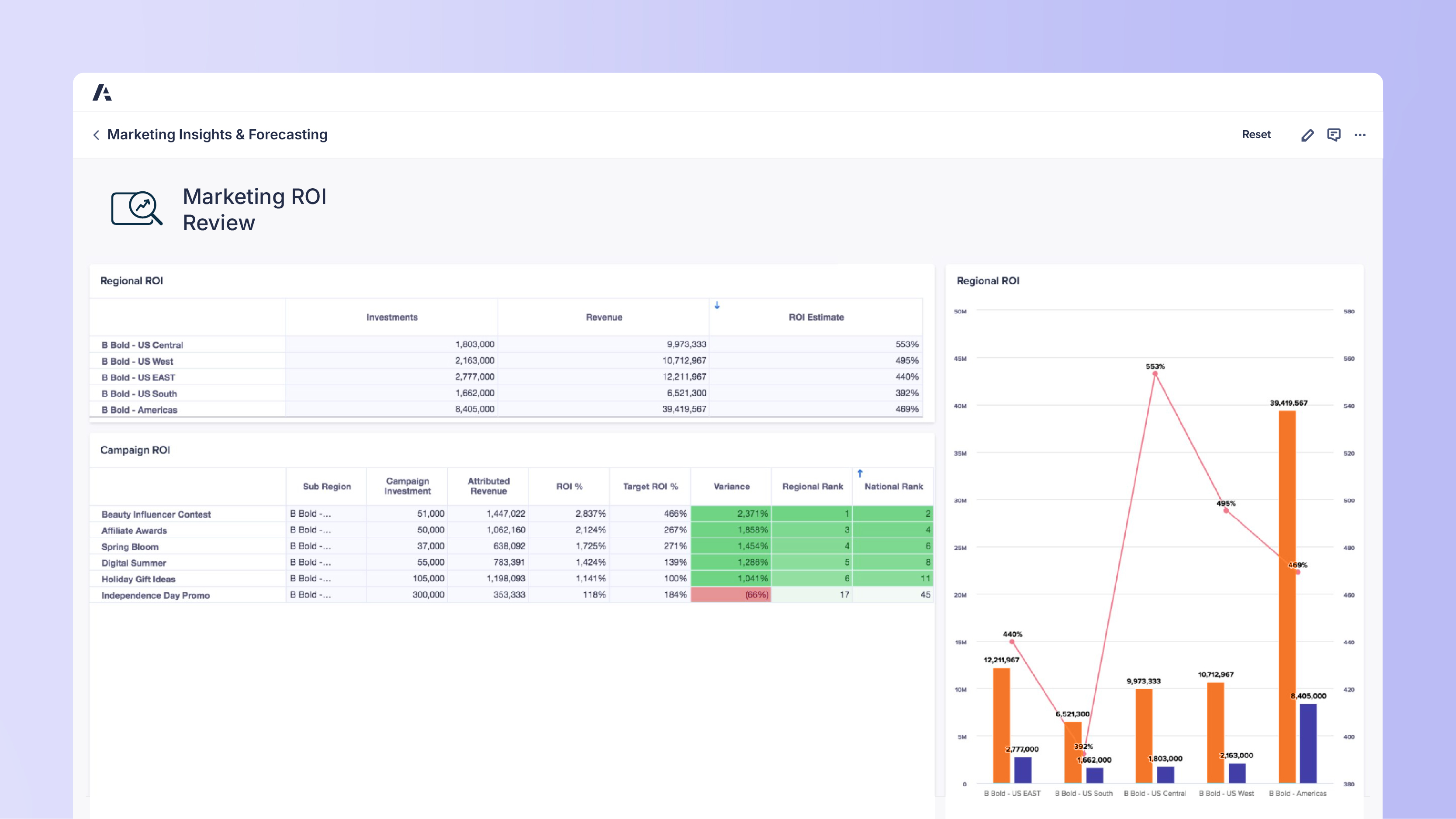 Dashboard titled Marketing ROI Review. Regional ROI table shows investments, revenue, and ROI estimates for US Central, US West, US East, US South, and Americas. Campaign ROI table includes sub region, investment, attributed revenue, ROI percentage, variance, regional rank, and national rank, with color-coded performance indicators. Chart on the right compares regional ROI with bar and line visualization of revenue vs ROI percentage.