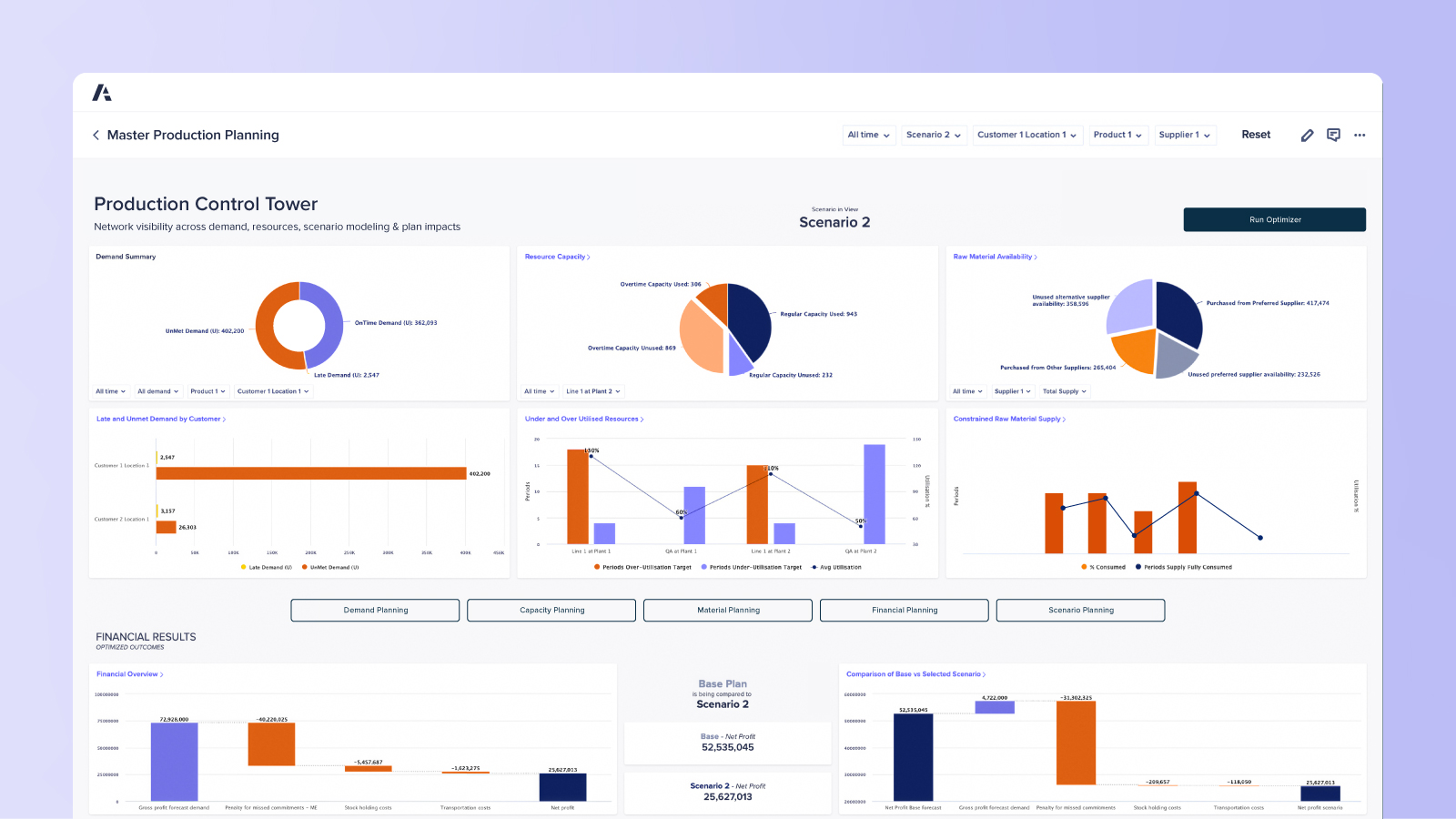Master Production Planning dashboard Displays demand, capacity, and raw material availability with pie charts, bar graphs, and financial result comparisons for Scenario 2.
