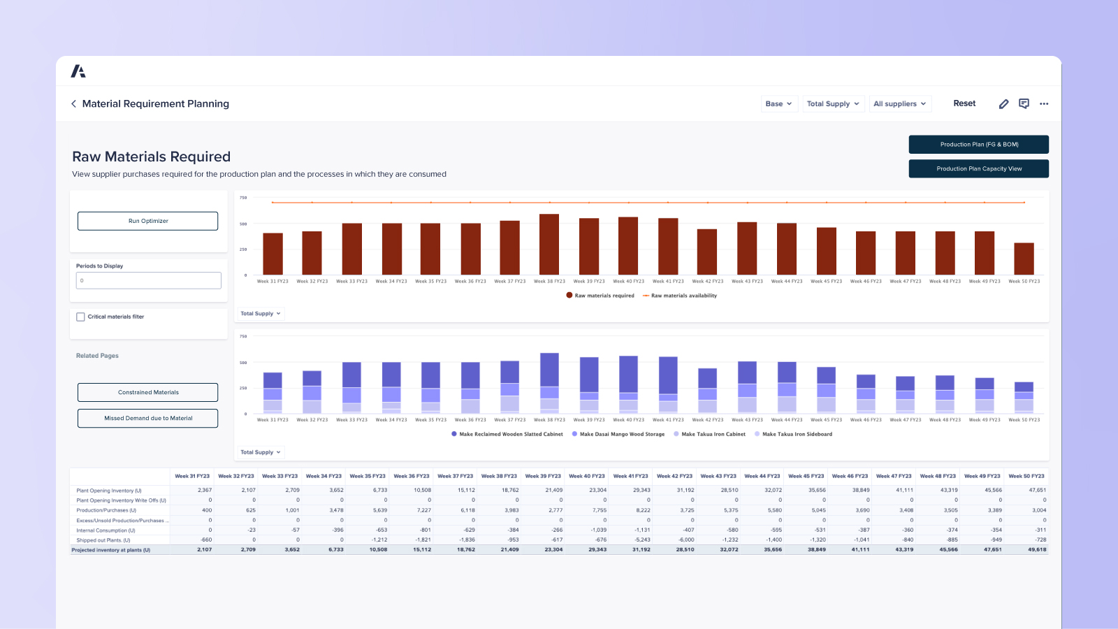 Material Requirement Planning dashboard Shows weekly raw material demand vs. availability using bar charts and tables, with filters for supply sources and critical materials.