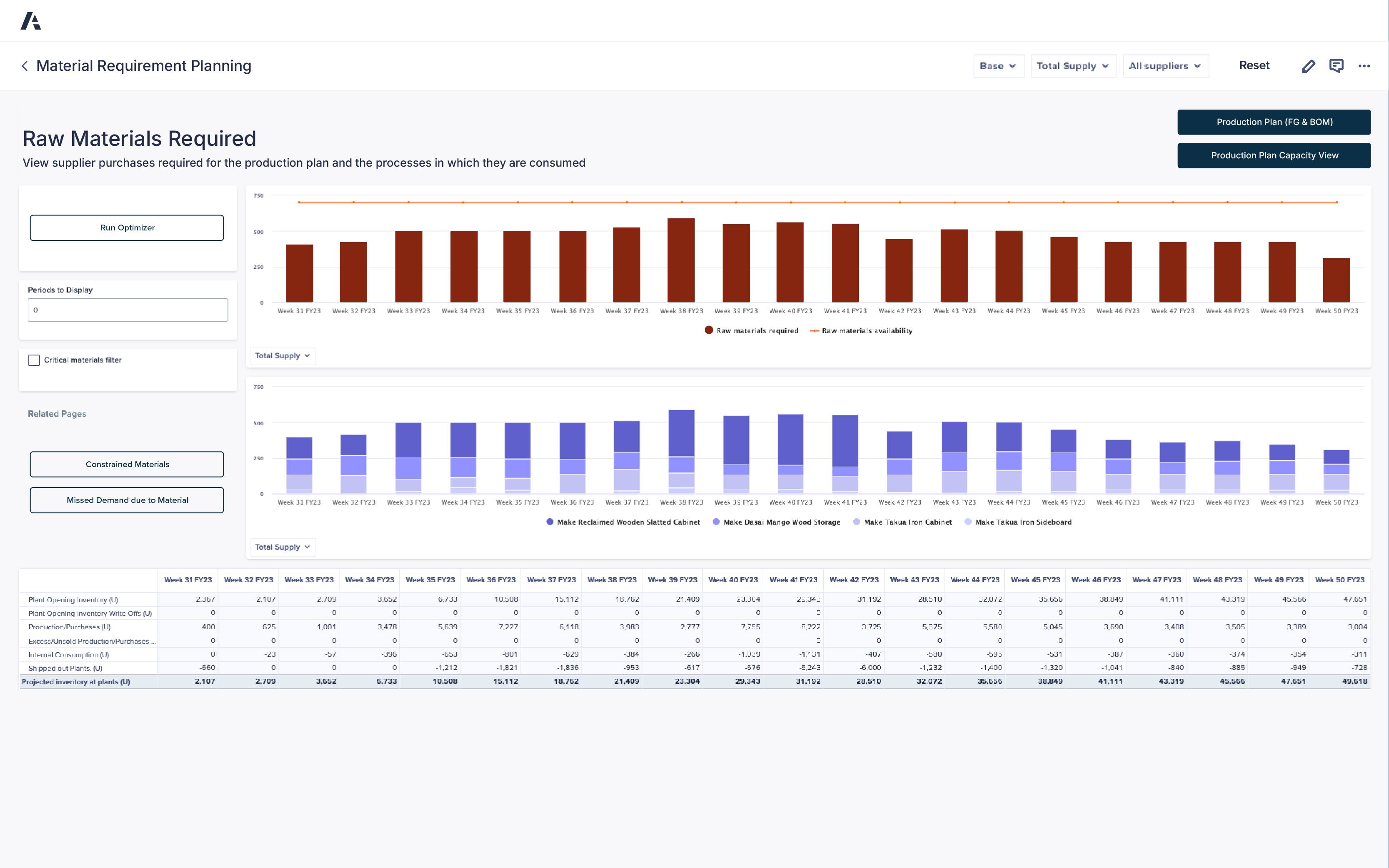 An Anaplan Material Requirement Planning dashboard displays data on raw materials required and available for production by week, titled “Raw Materials Required — View supplier purchases required for the production plan and the processes in which they are consumed.” The top section features a bar chart with brown bars representing raw materials required and an orange line showing raw materials availability across weeks 31 to 50 of FY23. Below, a blue bar chart labeled “Total Supply” visualizes production use for “Make Reclaimed Wooden Slatted Cabinet,” “Make Dasai Mango Wood Storage,” “Make Takua Iron Cabinet,” and “Make Takua Iron Sideboard.” The left panel includes buttons for “Run Optimizer,” “Constrained Materials,” and “Missed Demand due to Material.” A detailed data table at the bottom lists plant inventory and production metrics, including Plant Opening Inventory rising from 2,367 in Week 31 FY23 to 47,651 by Week 50 FY23, Production/Purchases peaking at 7,227 in Week 36 FY23, and Projected Inventory at Plants ending at 49,618 in Week 50 FY23. The interface also features dropdown filters for Base, Total Supply, and All Suppliers, providing clear labels and structured data for accessibility compliance.