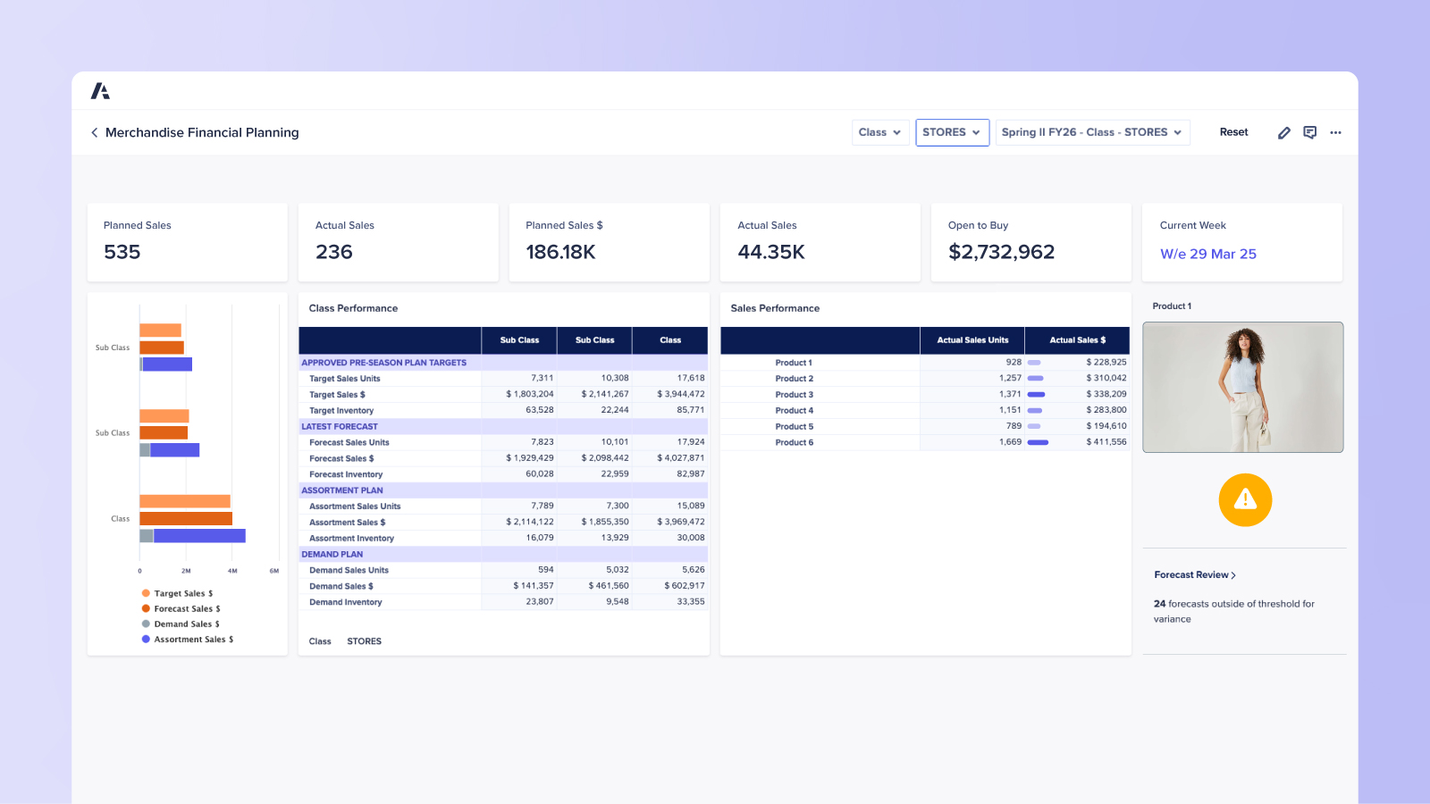 Dashboard highlighting planned vs. actual sales, class and subclass performance, and sales performance by product. Includes metrics for inventory, forecasts, and visual alert for forecast variance.