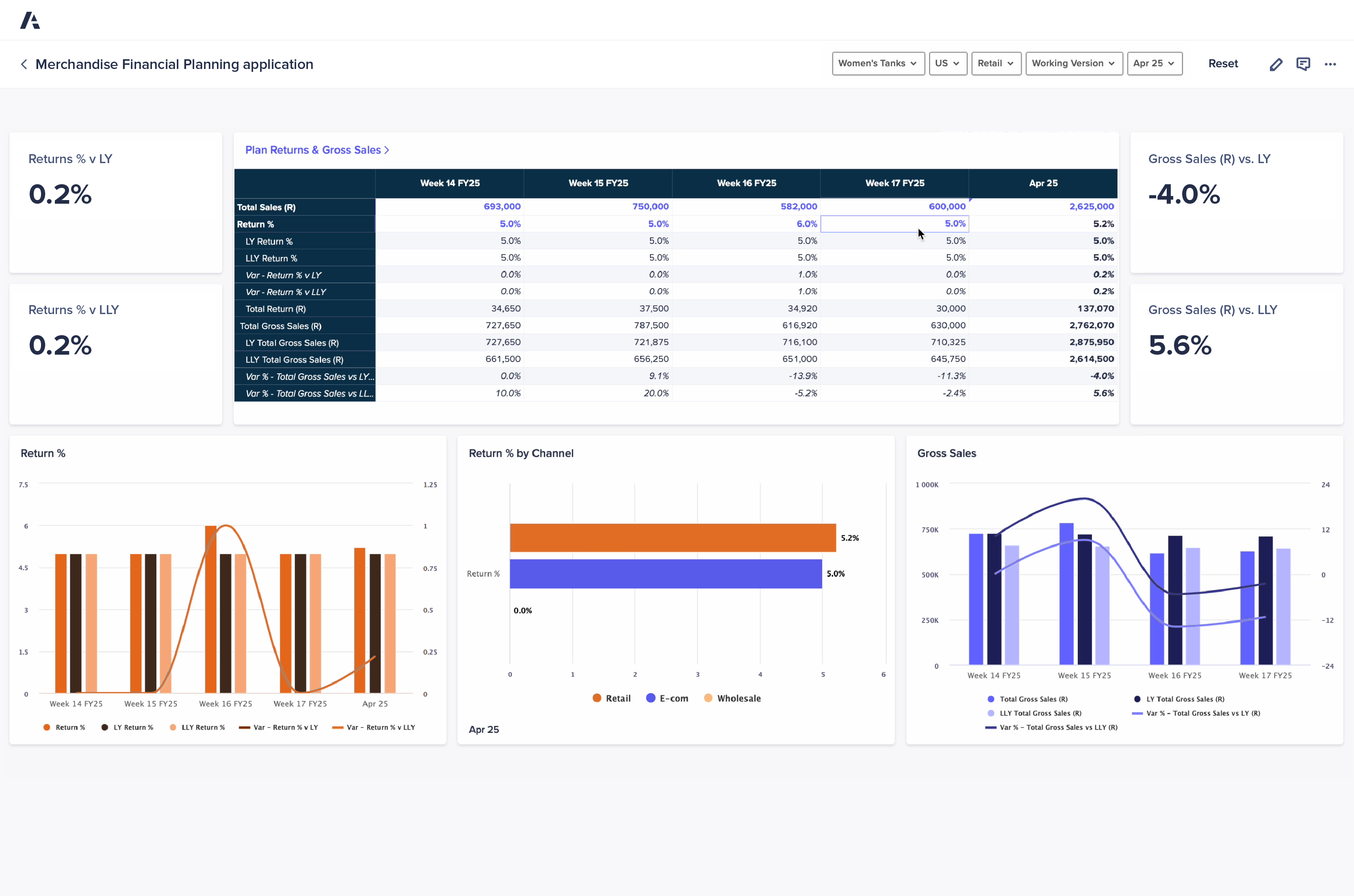 Anaplan Merchandise Financial Planning Application Dashboard. Displays returns and gross sales data across fiscal weeks with KPIs, tabular breakdowns, and visual charts showing return percentages, channel comparisons, and sales trends.