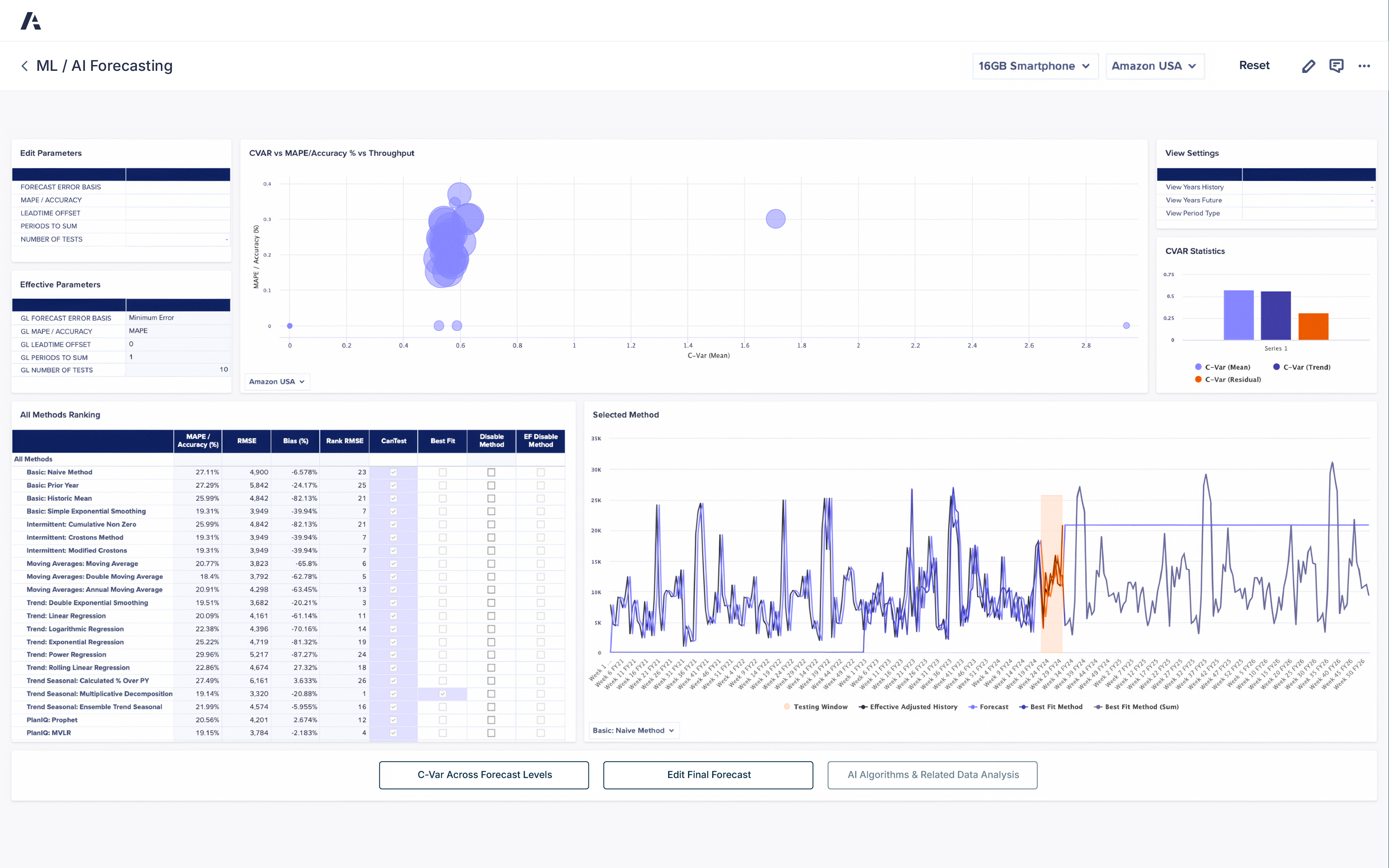 An Anaplan dashboard titled “ML / AI Forecasting,” displaying predictive analytics for product demand. The layout includes multiple panels and charts. On the left, an “Edit Parameters” section lists configurable options such as forecast error basis, MAPE/accuracy, lead/offset, periods to sum, and number of tests, alongside an “Effective Parameters” summary. The center scatter plot visualizes CVAR vs. MAPE/Accuracy vs. Throughput for forecast performance, represented by blue circular data points. To the right, “CVAR Statistics” are displayed as a bar chart comparing mean, trend, and residual values. The bottom section shows a detailed “All Methods Ranking” table listing forecasting algorithms including Naive, Moving Average, Exponential Smoothing, and Regression methods, with columns for MAPE/Accuracy, RMSE, Bias, and rank values. The adjacent line chart, titled “Selected Method,” plots historical and forecast data trends for “16GB Smartphone – Amazon USA,” showing peaks and testing periods in orange highlights. Buttons along the bottom include “C-Var Across Forecast Levels,” “Edit Final Forecast,” and “AI Algorithms & Related Data Analysis.”