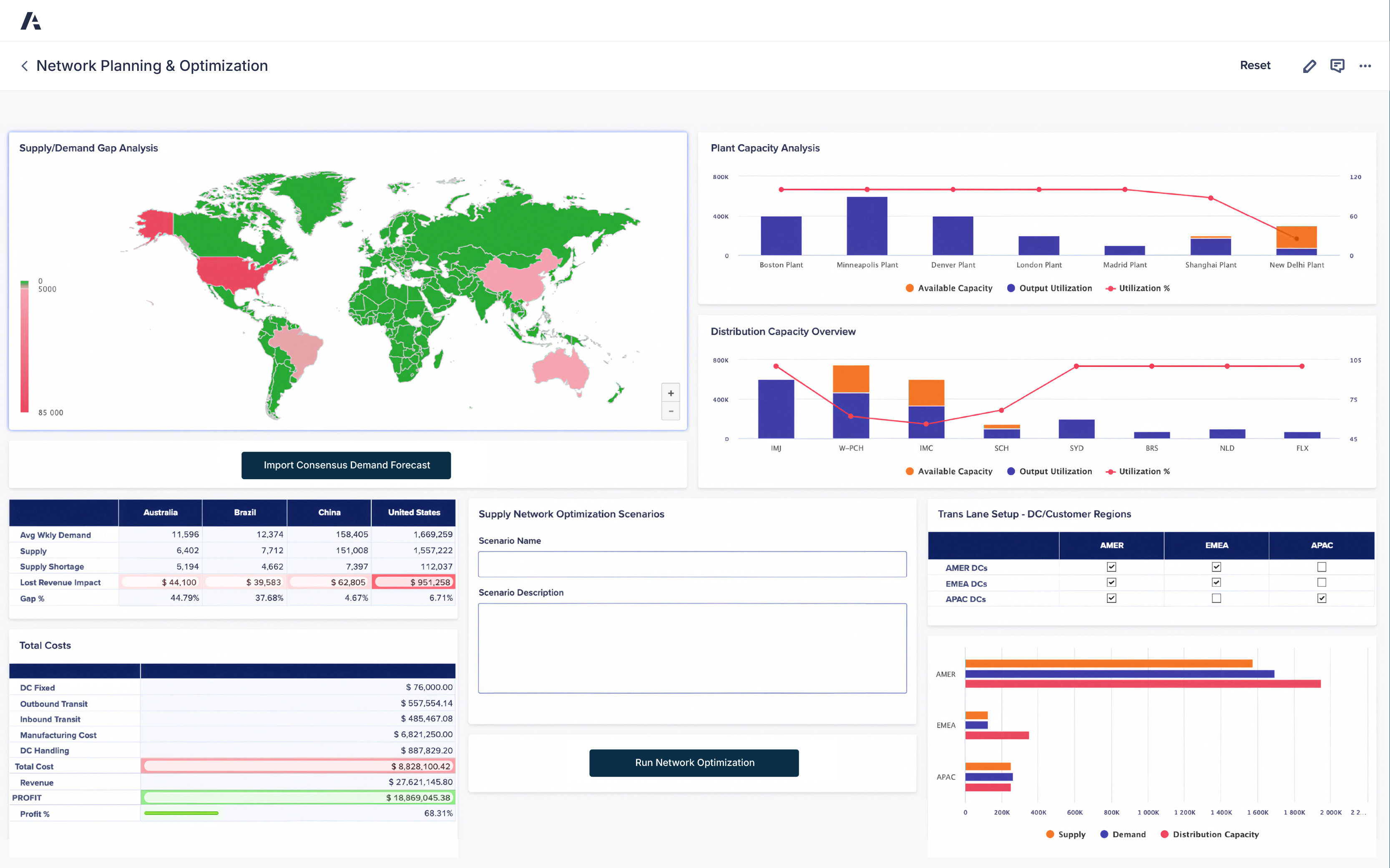 An Anaplan dashboard titled “Network Planning & Optimization,” visualizing global supply chain performance and capacity metrics. The top left section displays a world map labeled “Supply/Demand Gap Analysis,” color-coded to show supply shortages in red and surpluses in green across regions such as the United States, Brazil, China, and Australia. Adjacent panels include “Plant Capacity Analysis” and “Distribution Capacity Overview,” with bar and line charts comparing available capacity, output utilization, and utilization percentages across facilities like Boston, Denver, and New Delhi plants. The lower section features a “Total Costs” table summarizing DC fixed, transit, manufacturing, and handling costs, alongside revenue, total cost, profit, and profit percentage. A “Supply Network Optimization Scenarios” box allows users to enter scenario names and descriptions, while a “Trans Lane Setup – DC/Customer Regions” chart outlines distribution coverage across AMER, EMEA, and APAC regions with bar graphs comparing supply, demand, and distribution capacity.