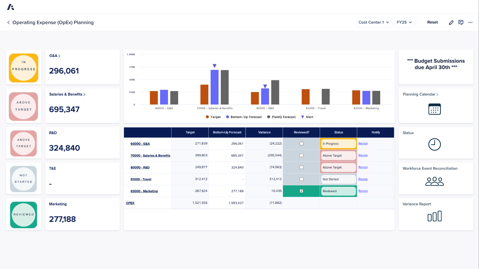 Operating expense planning dashboard displaying category status, budget forecasts, and variances. Includes bar charts, review progress, and alerts for categories like salaries, marketing, and travel.