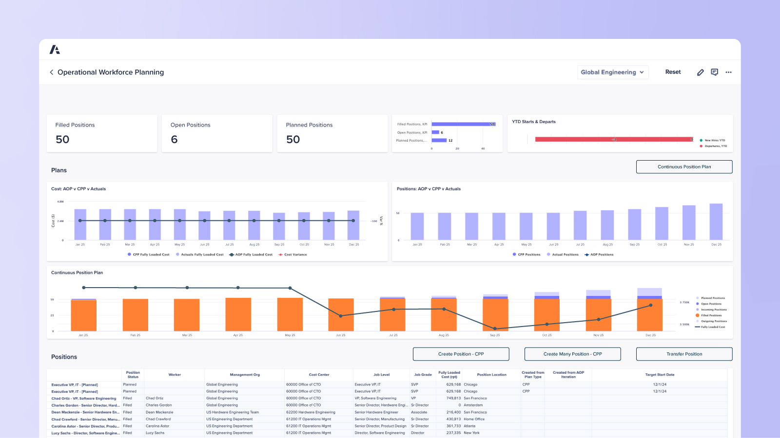 Anaplan Operational Workforce Planning dashboard showing 50 filled positions, 6 open roles, and 50 planned positions. Includes cost variance charts, position tracking graphs, and detailed position data by role, cost center, and location.