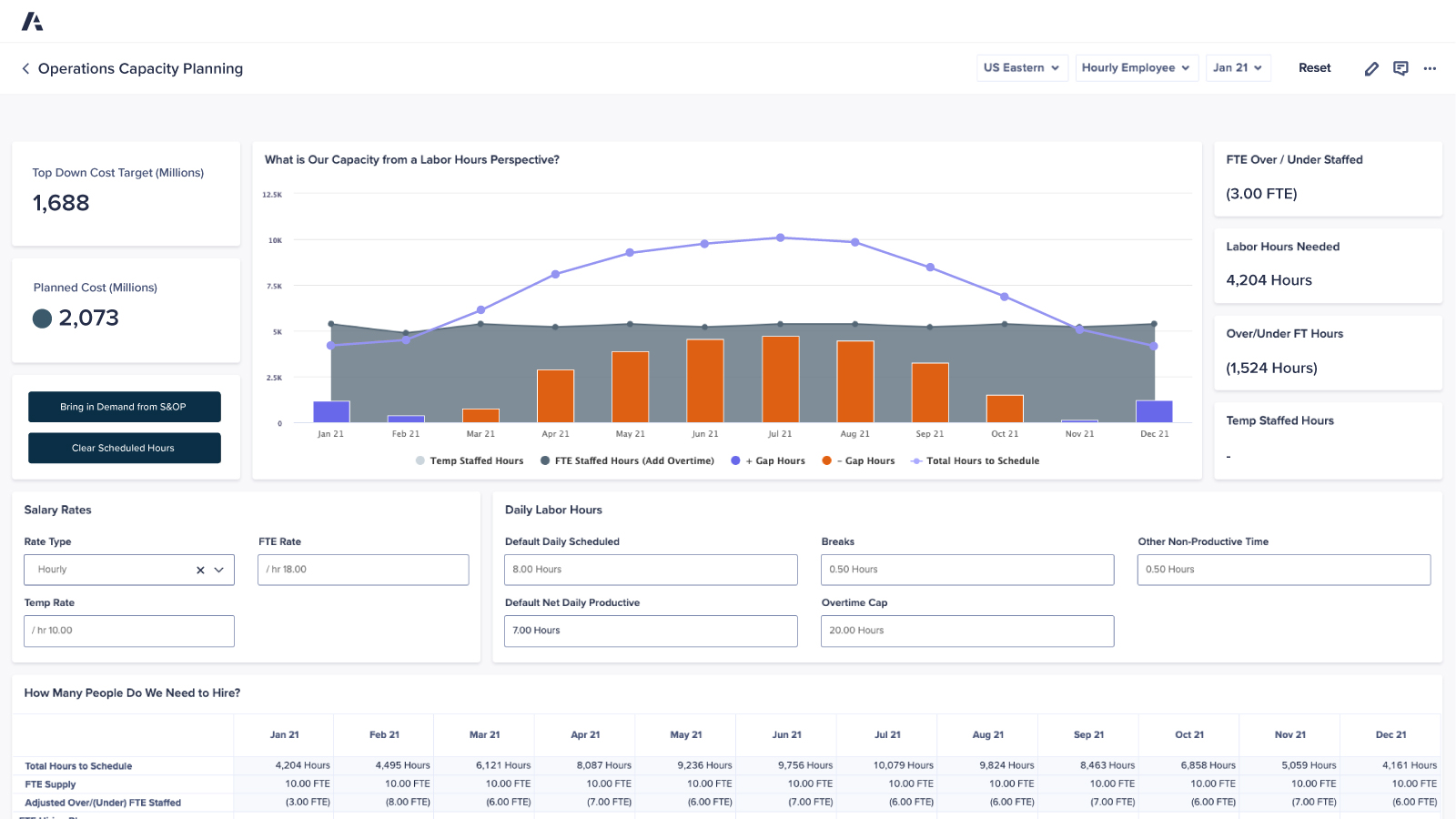 Operations Capacity Planning dashboard showing labor hour forecasting and staffing analysis. Includes planned vs. target costs, monthly temp and FTE staffed hours, gap hours, and required labor metrics. Displays salary rates, daily labor inputs, and hiring needs by month.