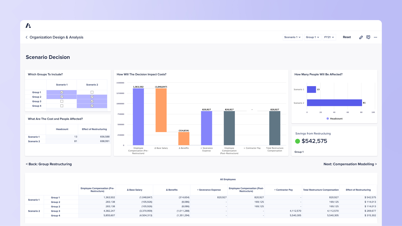 Scenario Decision dashboard showing cost and headcount impacts of restructuring scenarios. Includes group selection matrix, cost breakdown charts, headcount effect comparisons, and savings from restructuring