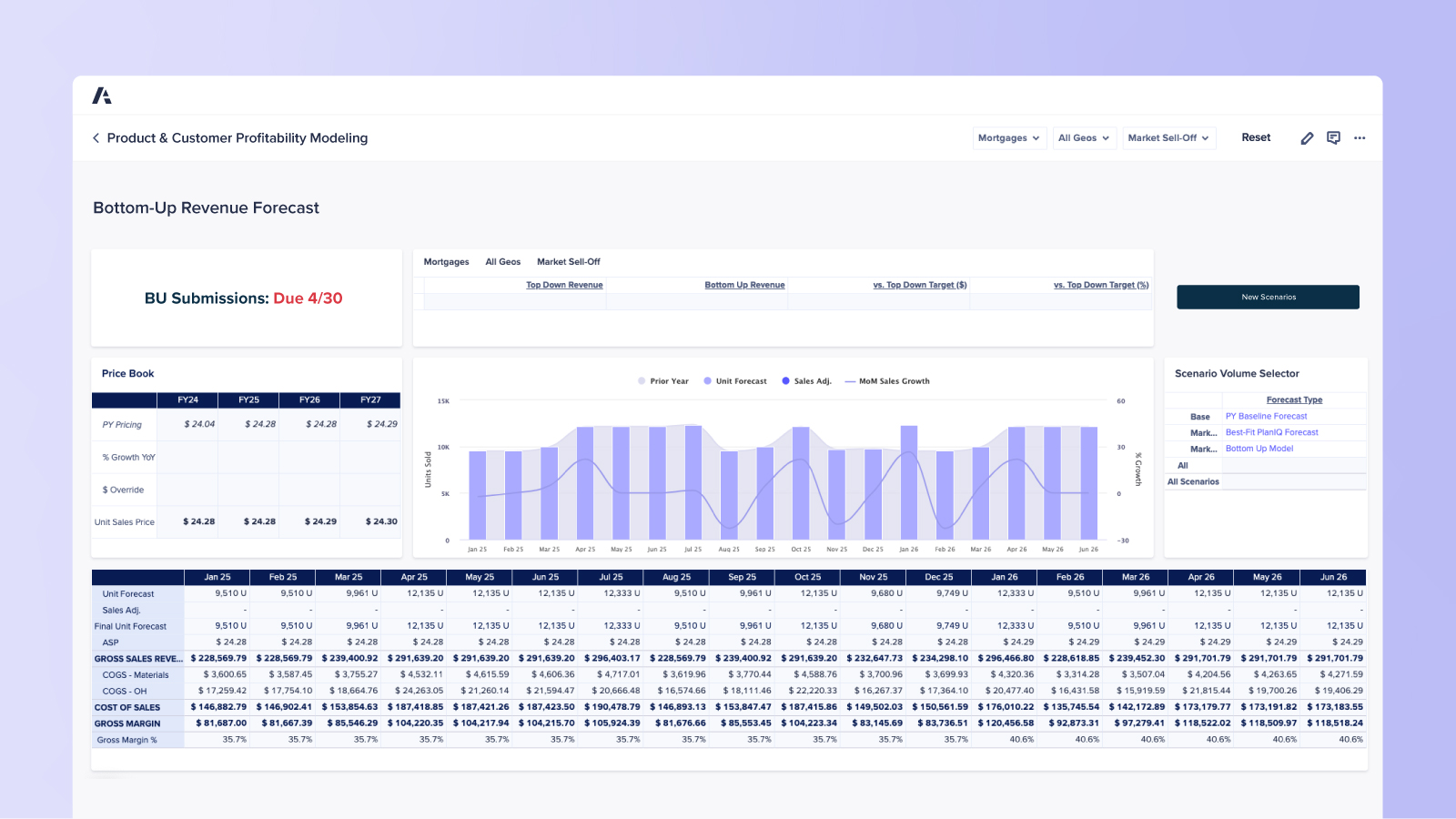 Anaplan dashboard on Product & Customer Profitability Modeling. Highlights “BU Submissions: Due 4/30,” with an image of a price book table, a bar and line chart of unit forecasts and month-over-month sales growth, and a detailed revenue and margin table.