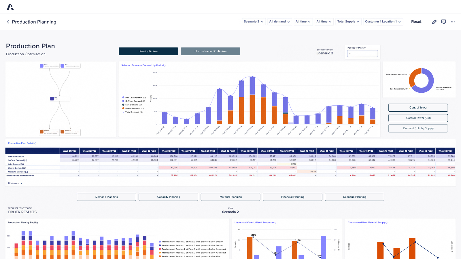 Production Planning dashboard. Displays demand forecasts, production optimization flow, and performance metrics across weekly periods, with visual charts and data tables for facility output and resource utilization.