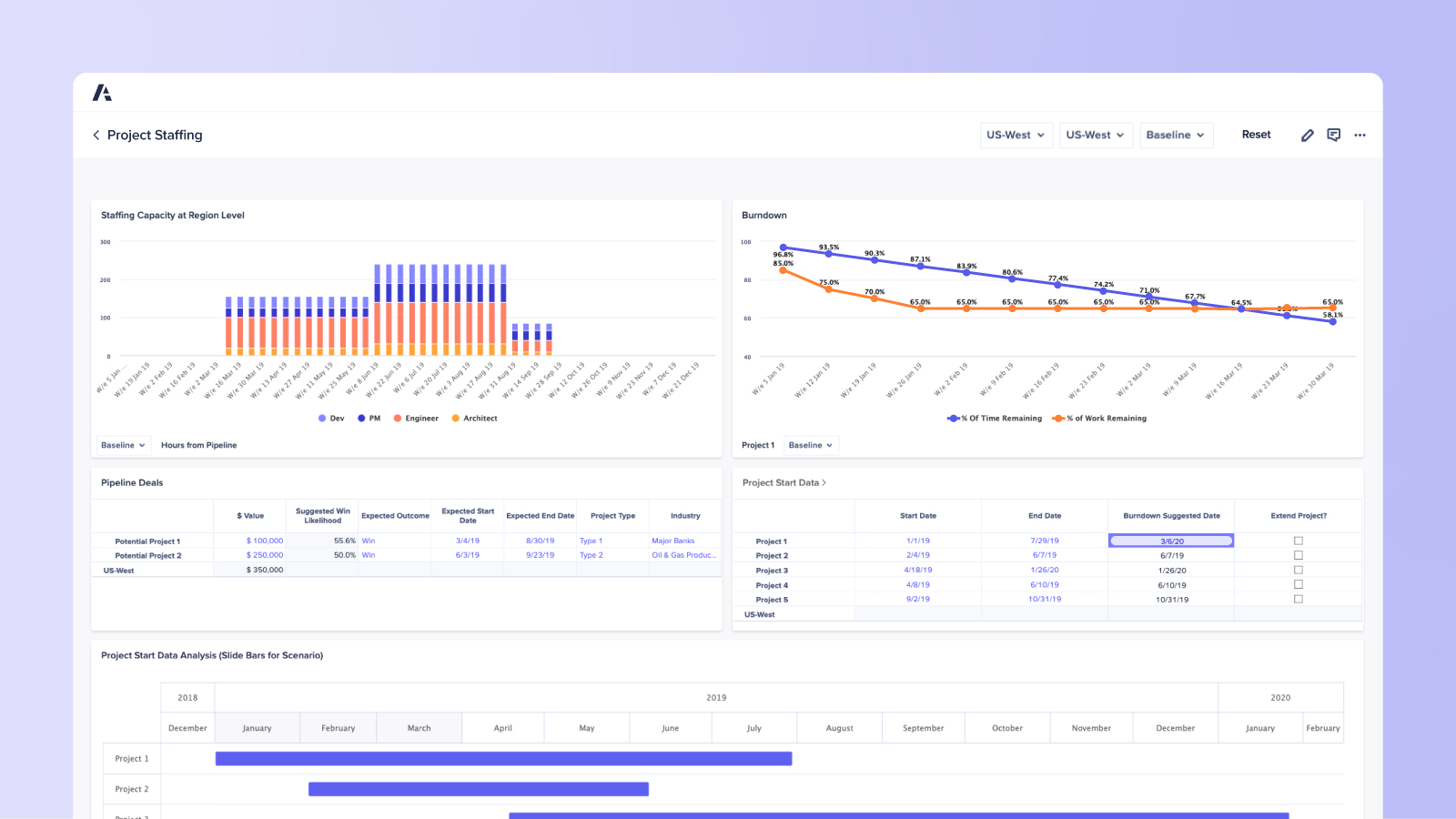 Dashboard tracking regional staffing capacity and project progress. Includes staffing breakdowns, burndown charts, pipeline deal data, and project start timelines.