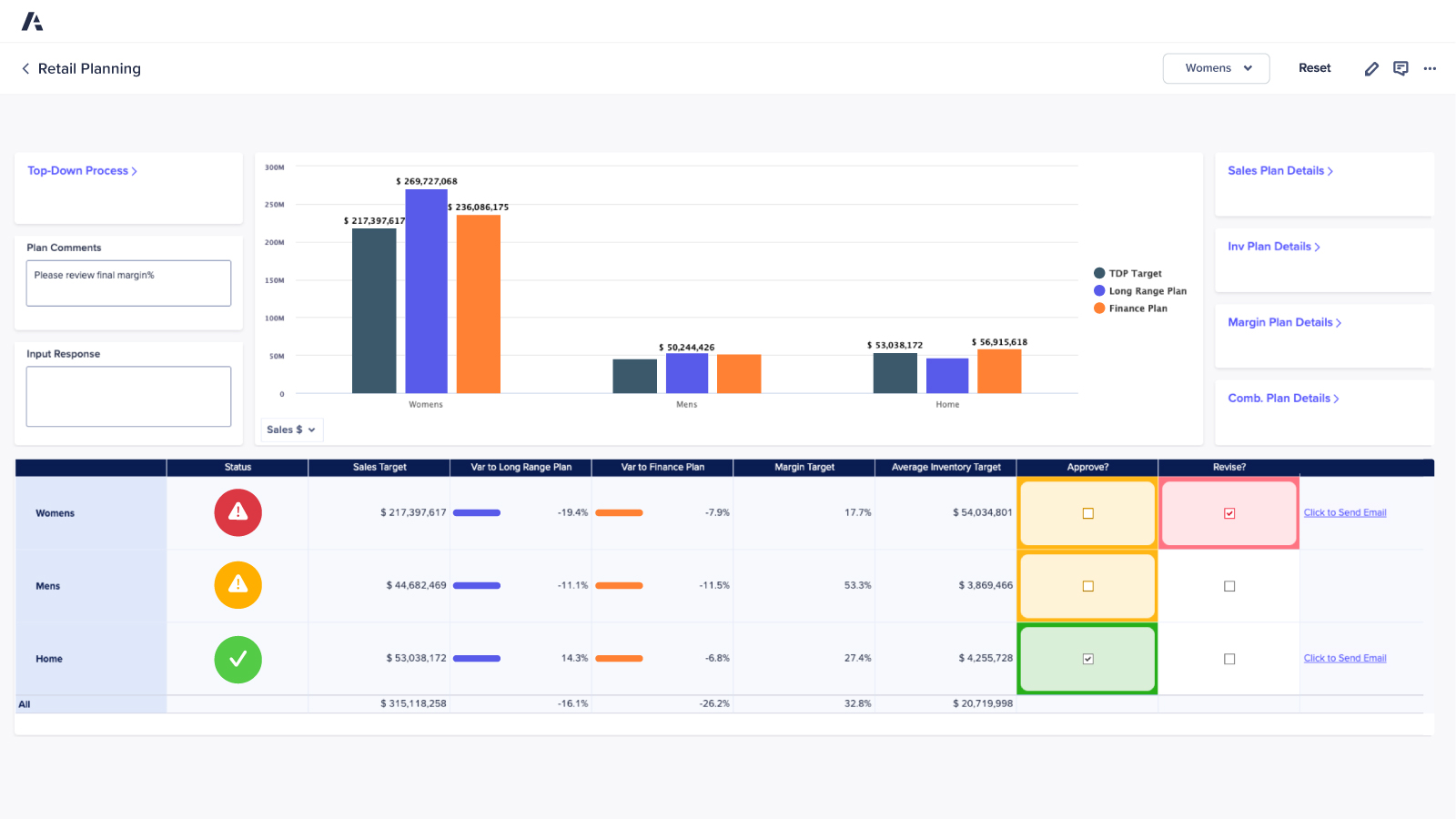 Retail Planning dashboard comparing sales targets to long-range and finance plans across Womens, Mens, and Home categories. Includes bar chart visualizations, margin and inventory targets, approval and revision indicators, and status icons by segment.