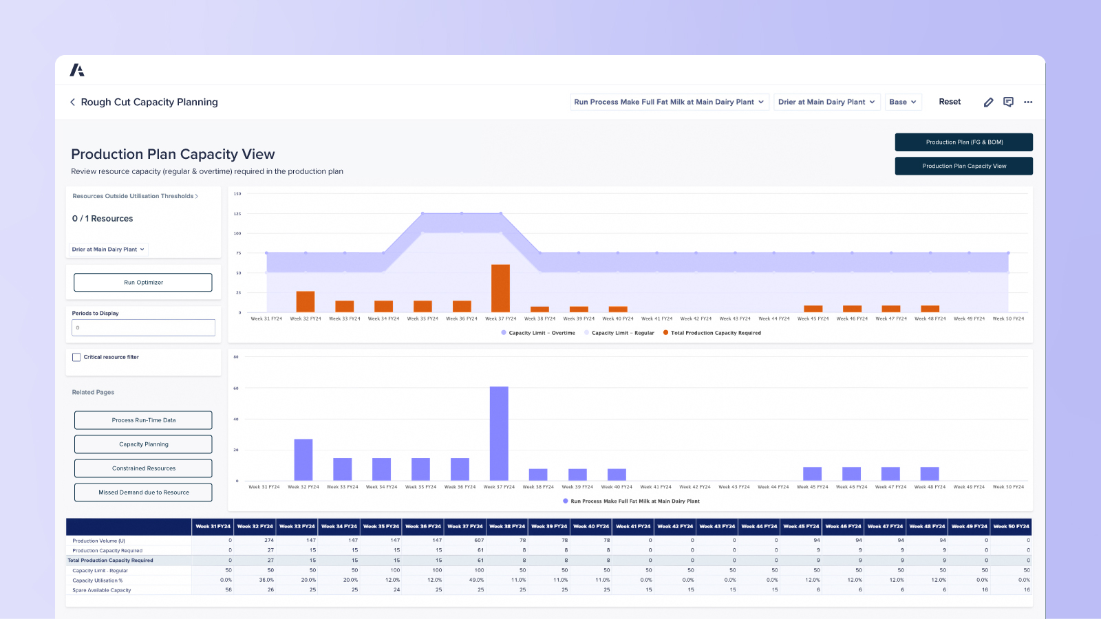 Rough Cut Capacity Planning dashboard Visualizes weekly production capacity, overtime, and resource usage with bar and area charts, including a detailed capacity utilization table.