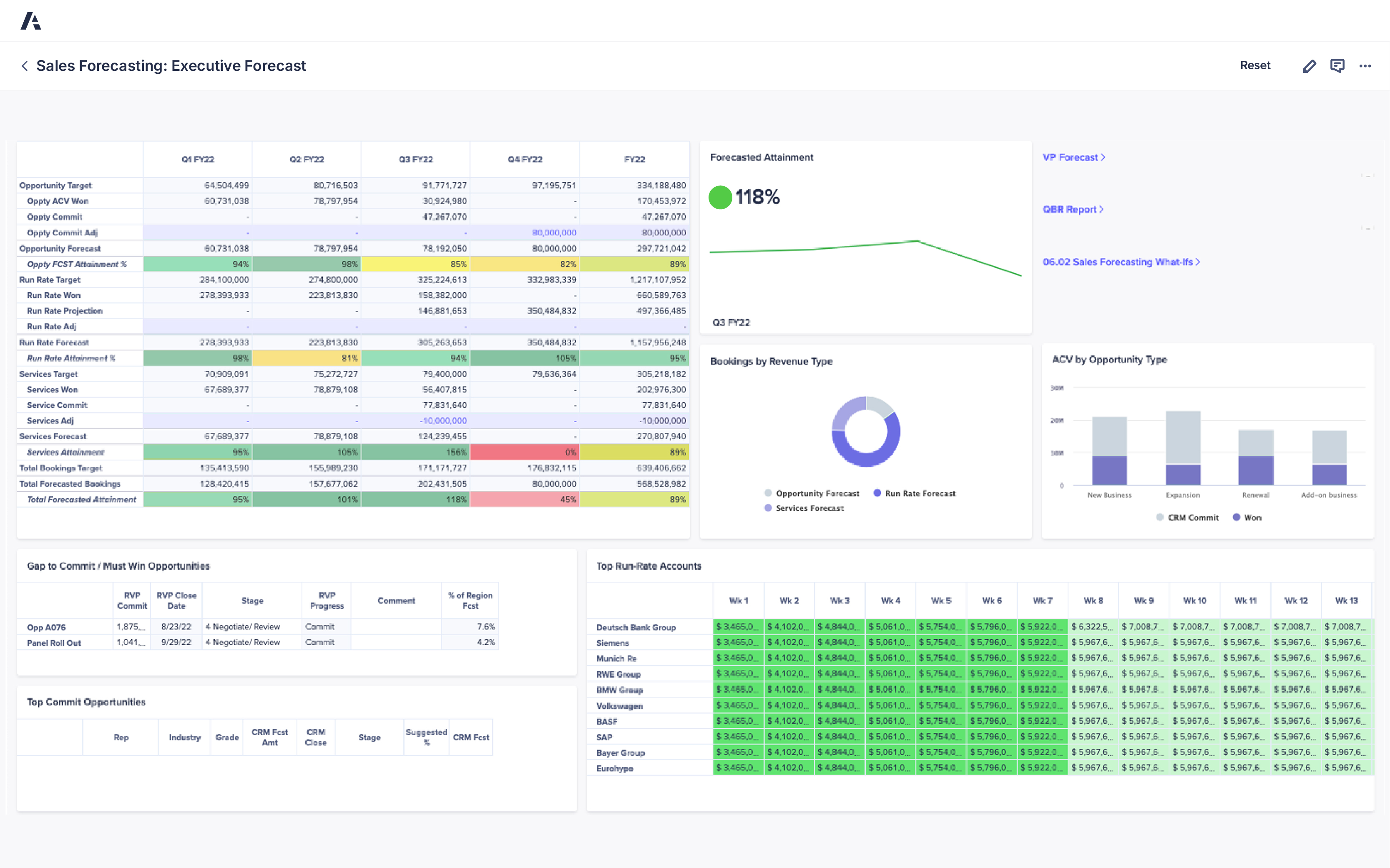 Dashboard titled Sales Forecasting: Executive Forecast. Central table shows quarterly data: Opportunity Target Q1 FY22: 64,504,699, Q2: 90,771,038, Q3: 91,747,262, Q4: 97,196,751, FY22: 234,188,802. Opportunity ACV Won Q1: 60,701,038, Q2: 90,820,984, Q3: 117,497,508, Q4: 47,067,870, FY22: 170,455,327. Forecasted Attainment shows 118% with green upward line graph. Right side donut chart Bookings by Revenue Type shows Opportunity Forecast, Run Rate Forecast, and Services Forecast. Bar chart ACV by Opportunity Type compares CRM Commit and Won across New Business, Expansion, Renewal, and Add-on business. Bottom tables include Gap to Commit / Must Win Opportunities with opportunities like App A076 and Panel Roll Out, showing commit amounts, close dates, stages, and % of Region For. Top Run-Rate Accounts lists Deutsche Bank Group, Siemens, Munich Re, RWE Group, BMW Group, Volkswagen, BASF, SAP, Bayer Group, and Eurohypo with weekly values displayed in green cells across 13 weeks.