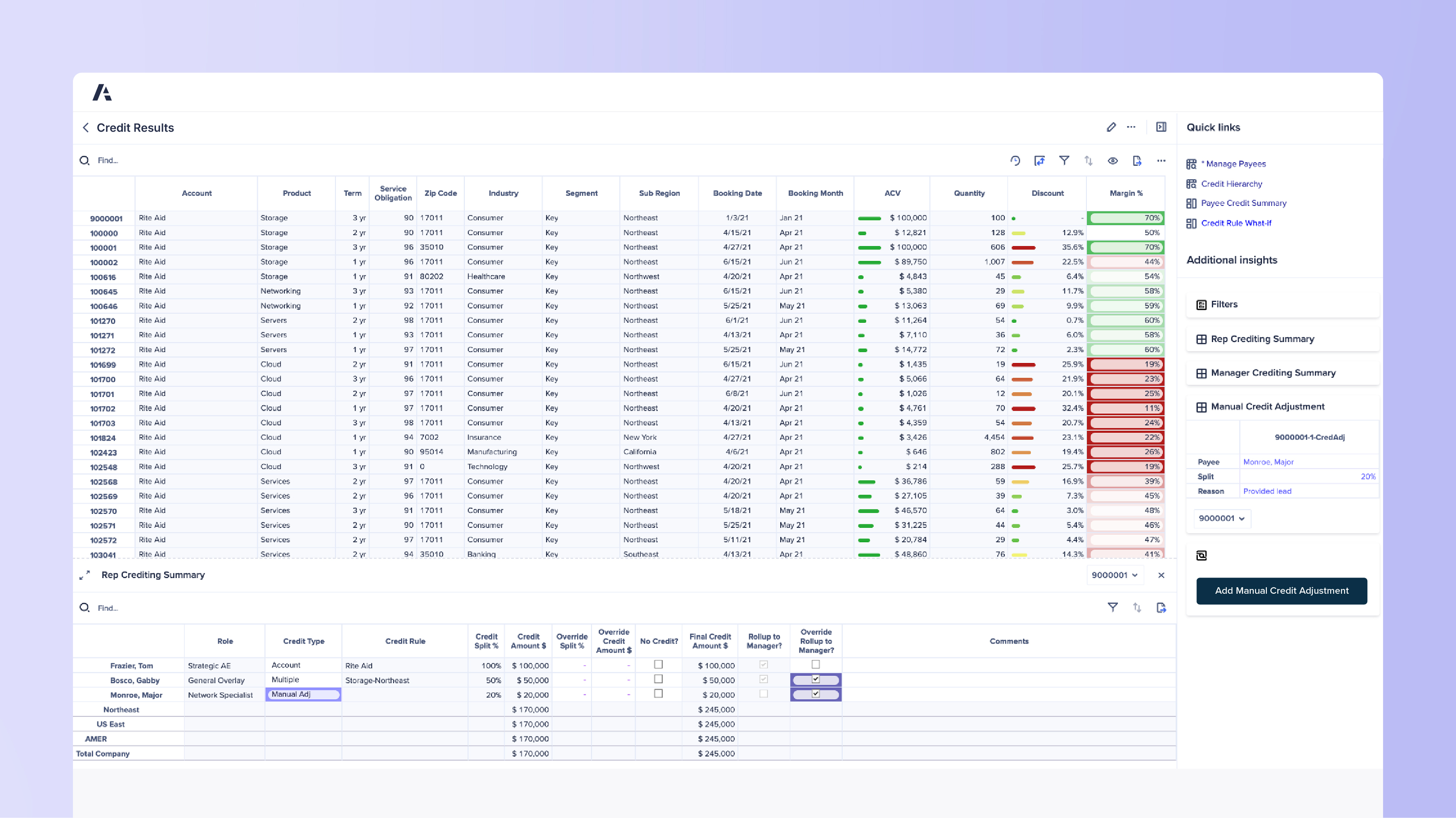 Dashboard titled Credit Results. Large central table lists accounts such as Rite Aid, products like Storage, Networking, Servers, Cloud, Services, with service obligations 1–3 years, industries Consumer, Healthcare, Manufacturing, Insurance, Technology. Columns show booking dates in 2021, ACV amounts ranging from $246 to $100,000, quantities, discounts, and margin percentages highlighted green for positive margins up to 70% and red for negative margins down to –23%. Right panel shows Quick Links: Manage Payees, Credit Hierarchy, Payee Credit Summary, Credit Rule What-If. Additional insights include Filters, Rep Crediting Summary, Manager Crediting Summary, and Manual Credit Adjustment. Bottom section lists Rep Crediting Summary with roles Strategic AE, General Overlay, and Network Specialist, credit splits, amounts, and overrides.
