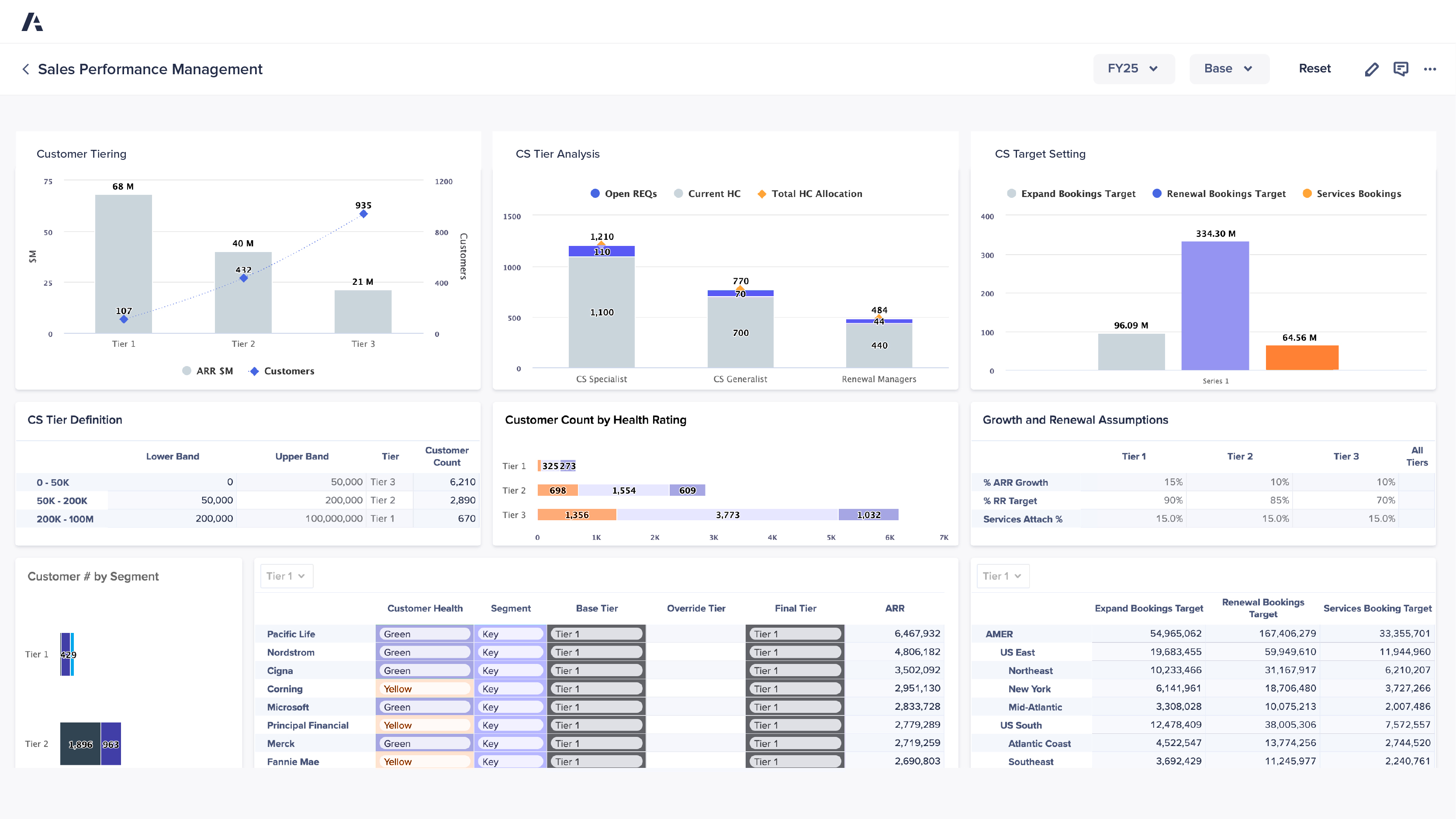Sales Performance Management dashboard showcasing customer tiering, CS tier analysis, target setting, customer health ratings, growth assumptions, and segmentation data.