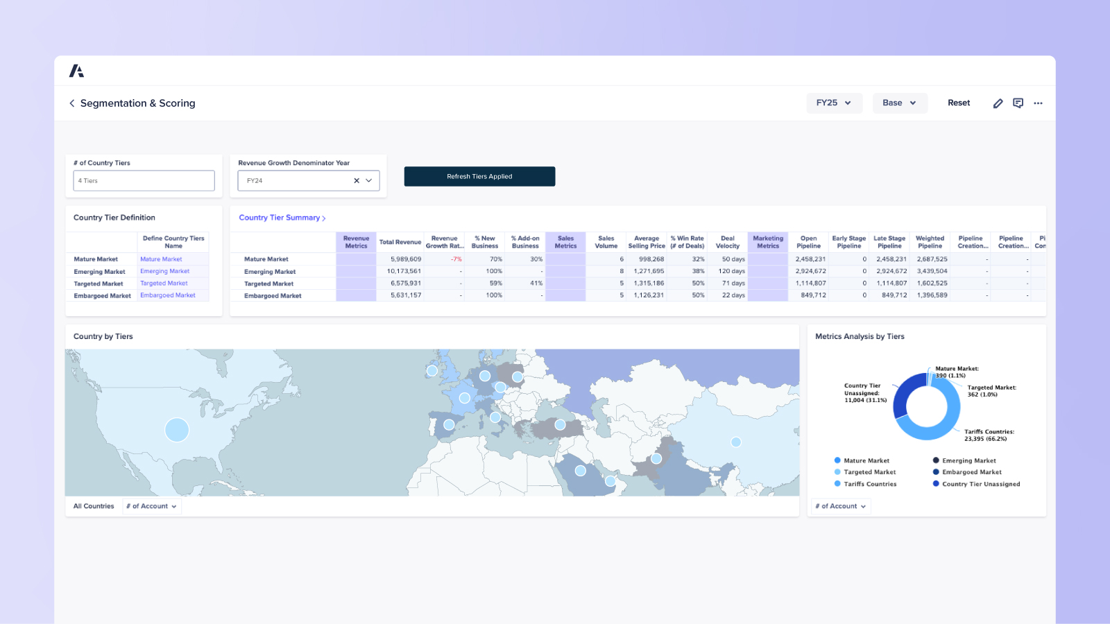 Anaplan dashboard for country segmentation and scoring. Shows revenue and sales metrics by market maturity tier, supporting strategic decision-making across global markets.