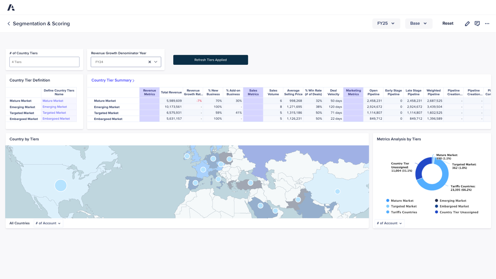 Segmentation & Scoring dashboard Displays country tiers (mature, emerging, targeted, embargoed) by revenue and business metrics, plus a global map and pie chart of market segments.