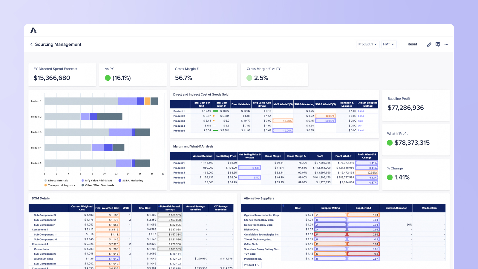 Sourcing Management dashboard Displays a pipeline of sourcing projects, supplier negotiations timelines, and KPIs tracking cost savings vs. targets.