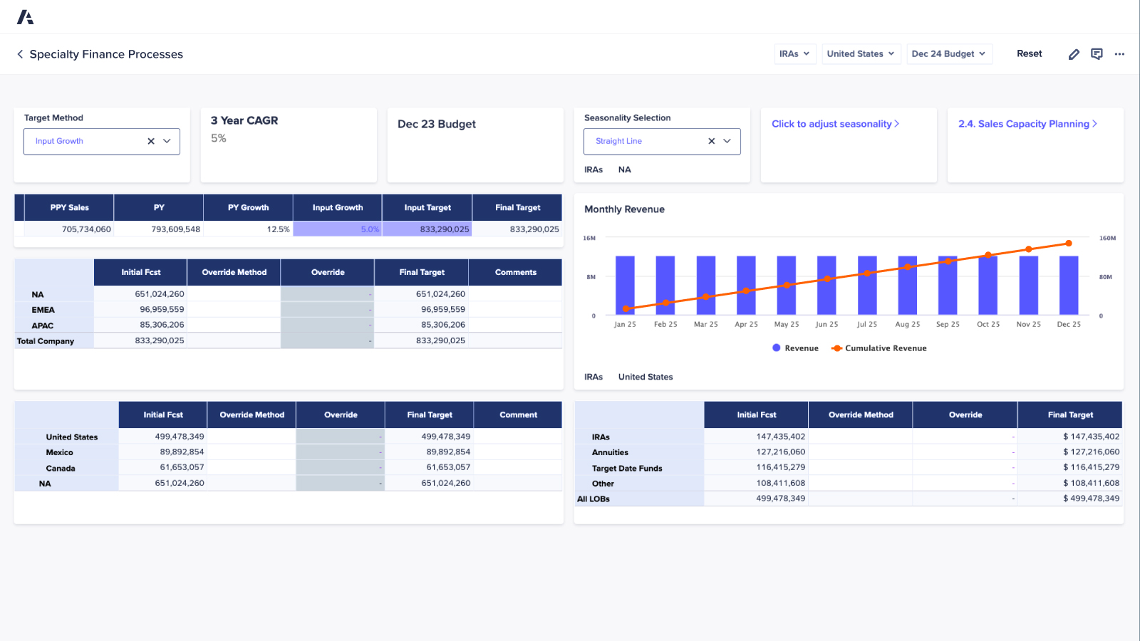 Anaplan dashboard on Specialty Finance Processes. The text highlights 5 % input growth and a 5 % three-year CAGR, with an image of tables showing regional sales forecasts and a monthly revenue and cumulative revenue chart.