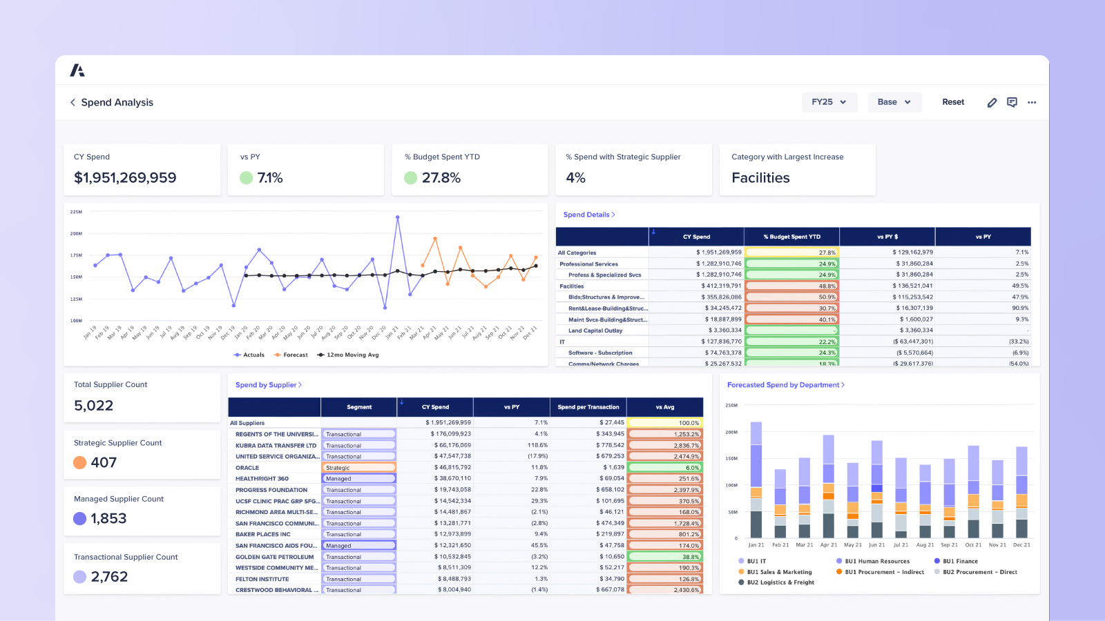 Spend Analysis dashboard Shows total spend by category, supplier, and region with bar and pie charts, highlighting cost alerts and potential savings opportunities.