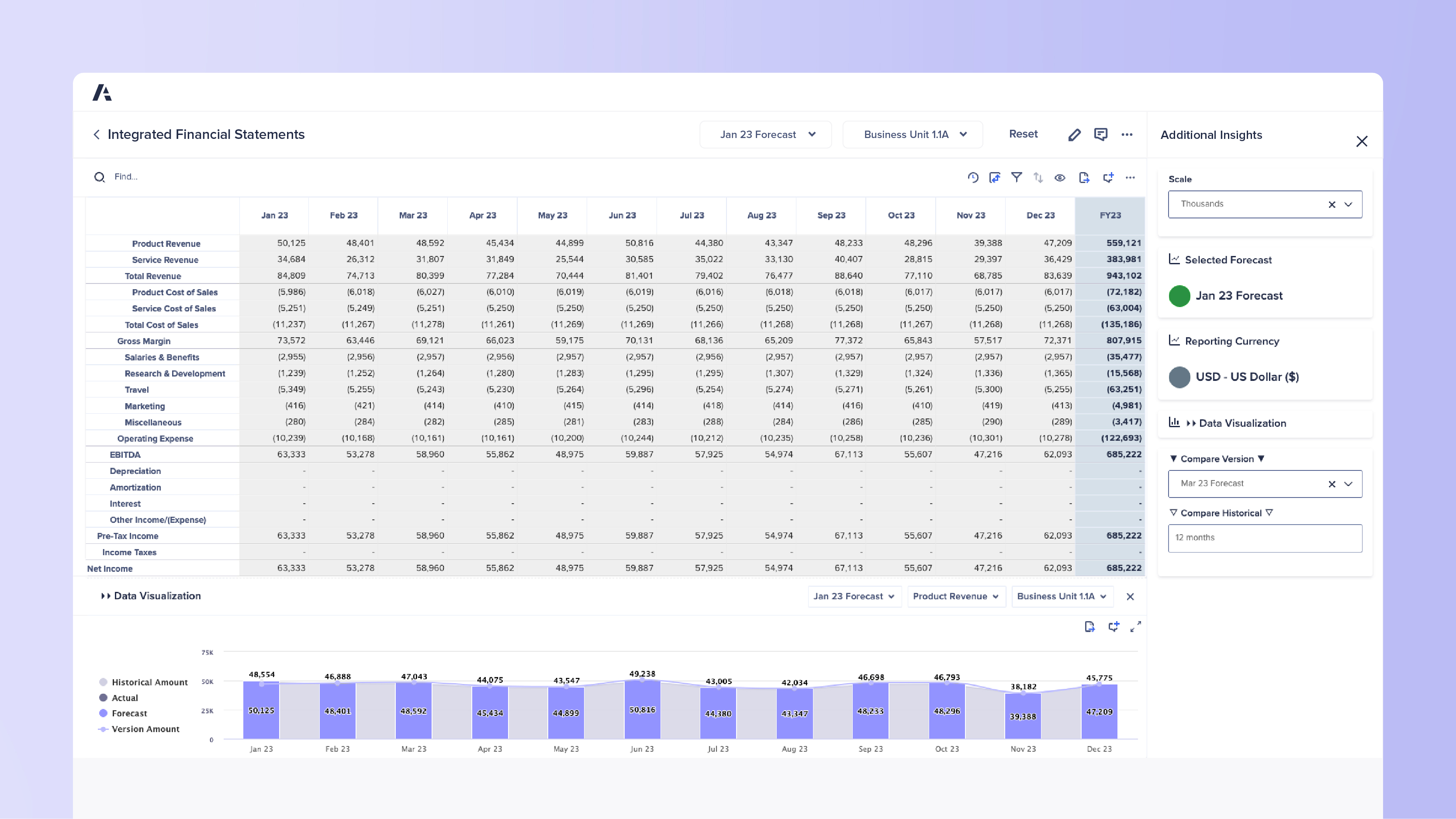 Dashboard titled Integrated Financial Statements. Large table details product revenue, service revenue, total revenue, cost of sales, operating expenses, gross margin, EBITDA, pre-tax income, income taxes, and net income by month with totals for FY23. Right panel highlights selected forecast, reporting currency, and comparison settings. Bottom section includes bar charts comparing historical, actual, forecast, and version amounts from Jan 23 to Dec 23.