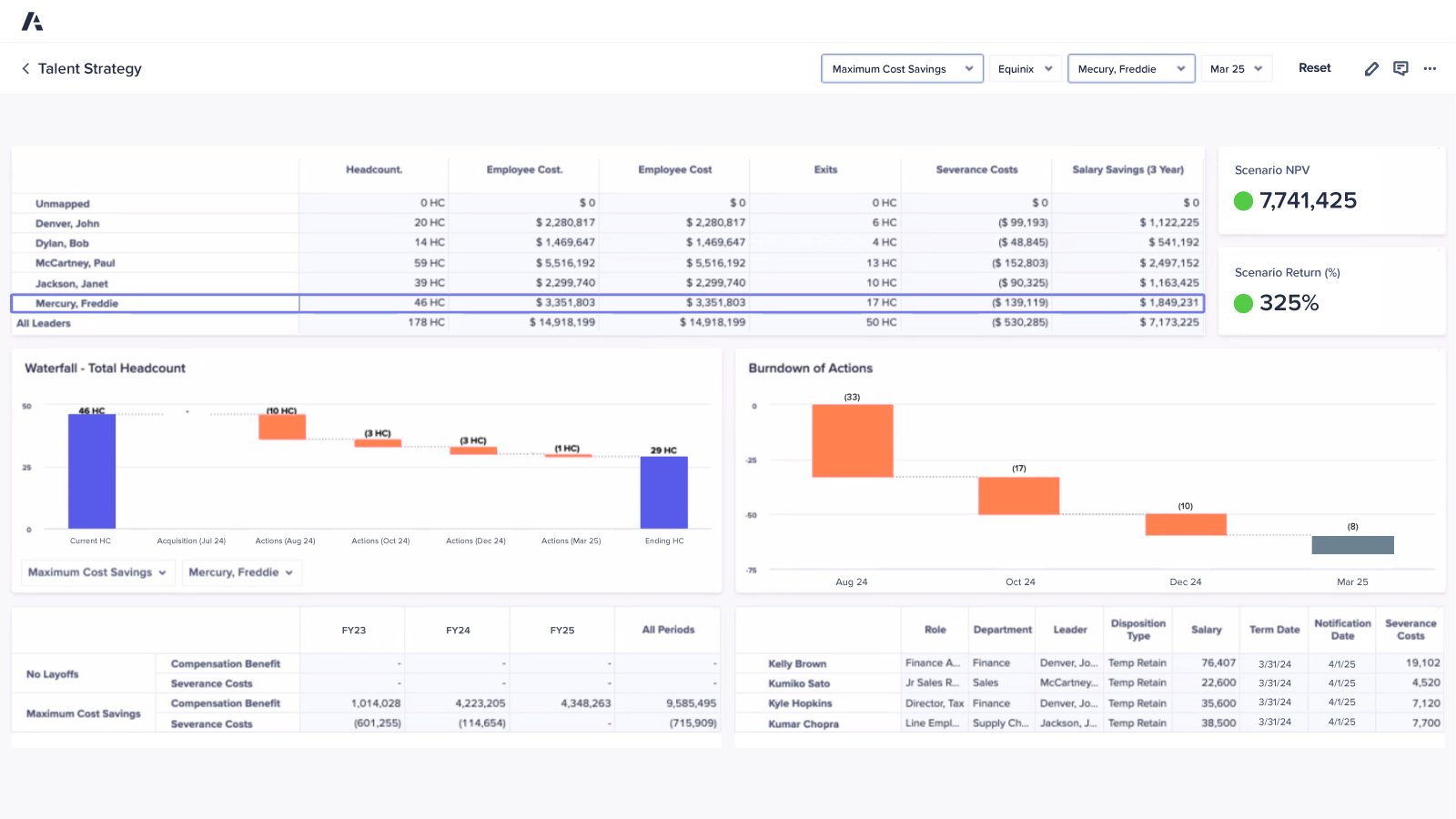 Talent Strategy dashboard showing workforce optimization and cost savings for Freddie Mercury. Includes headcount, costs, exits, and savings, with charts for headcount changes, action burndown, and compensation vs. severance. Scenario NPV is 7,741,425 with a 325% return.